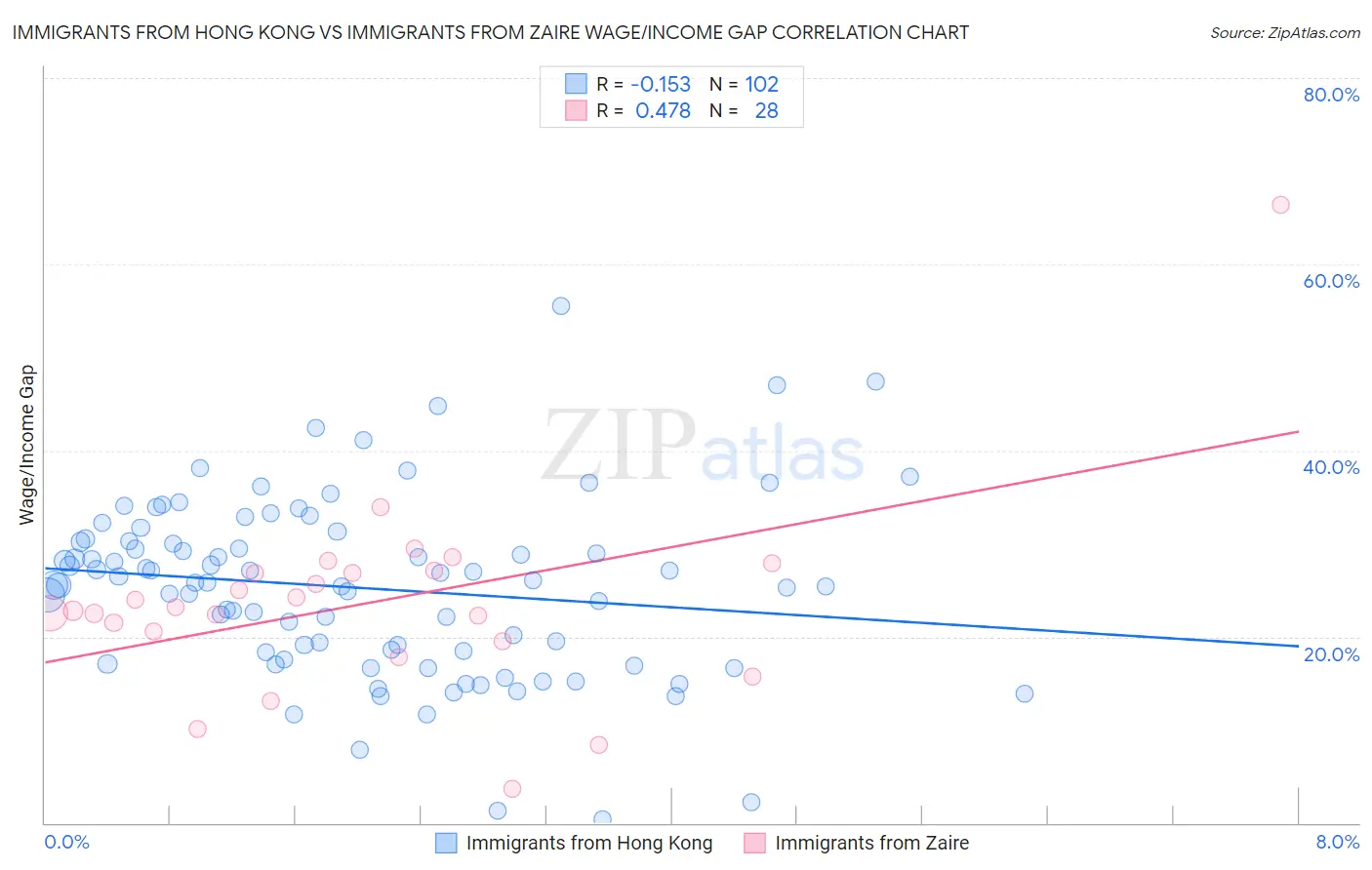 Immigrants from Hong Kong vs Immigrants from Zaire Wage/Income Gap