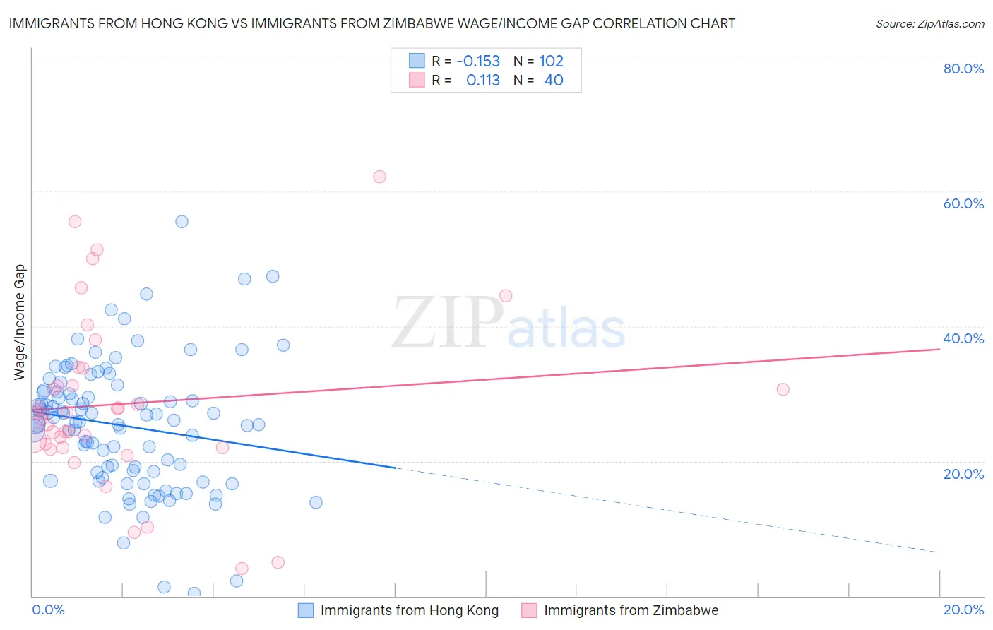 Immigrants from Hong Kong vs Immigrants from Zimbabwe Wage/Income Gap