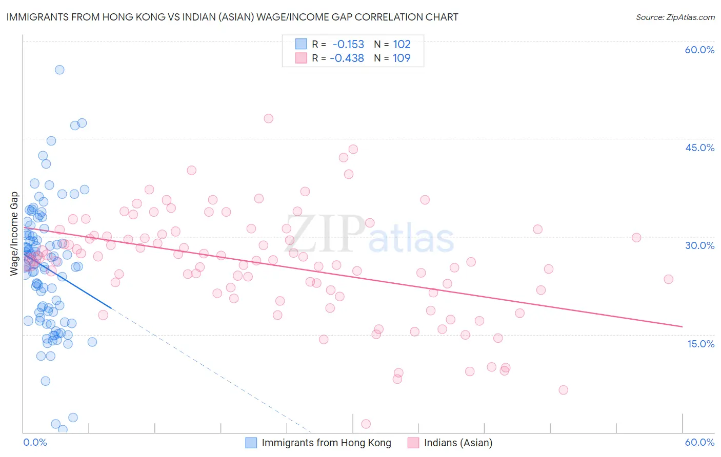 Immigrants from Hong Kong vs Indian (Asian) Wage/Income Gap