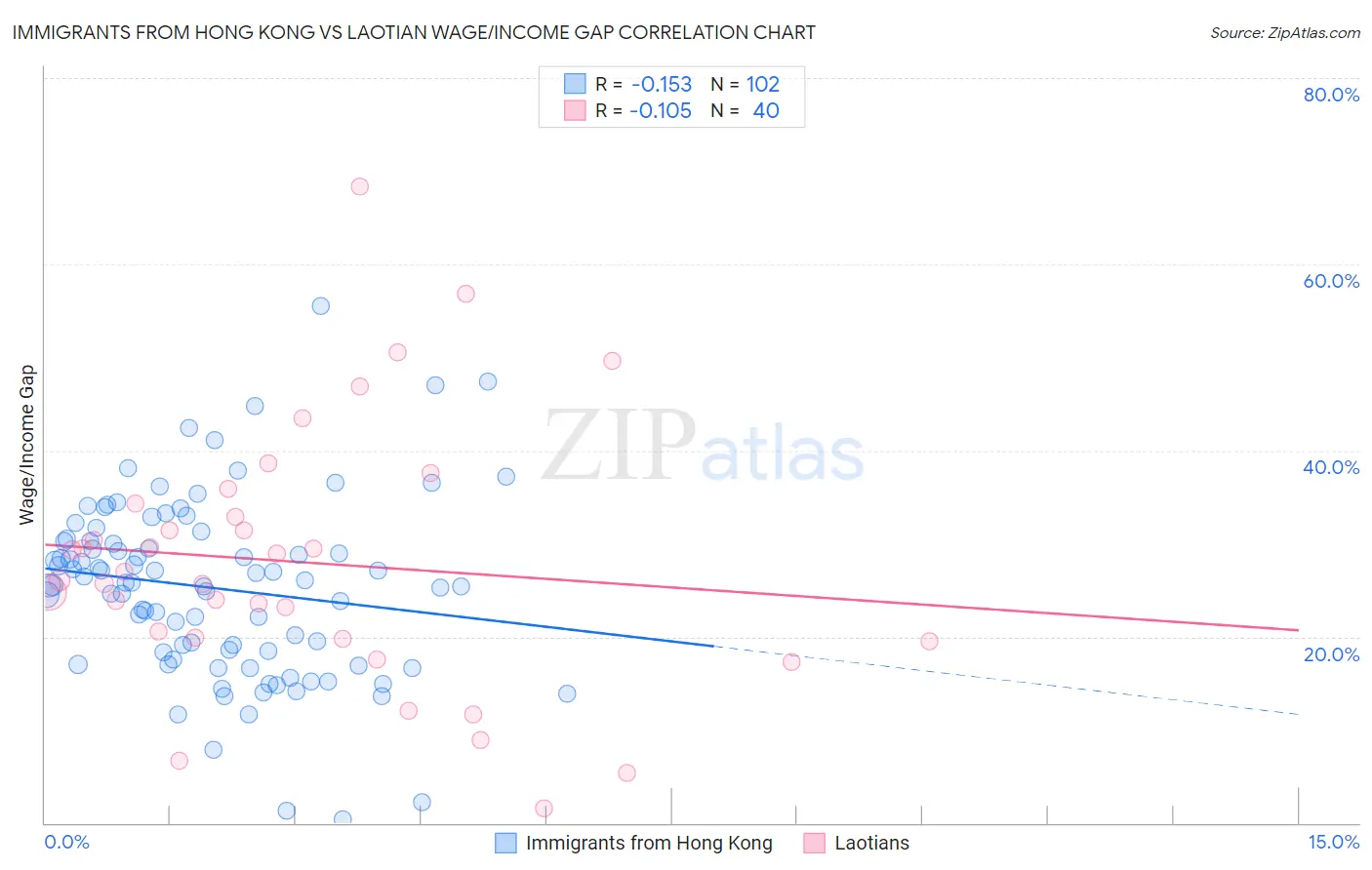 Immigrants from Hong Kong vs Laotian Wage/Income Gap