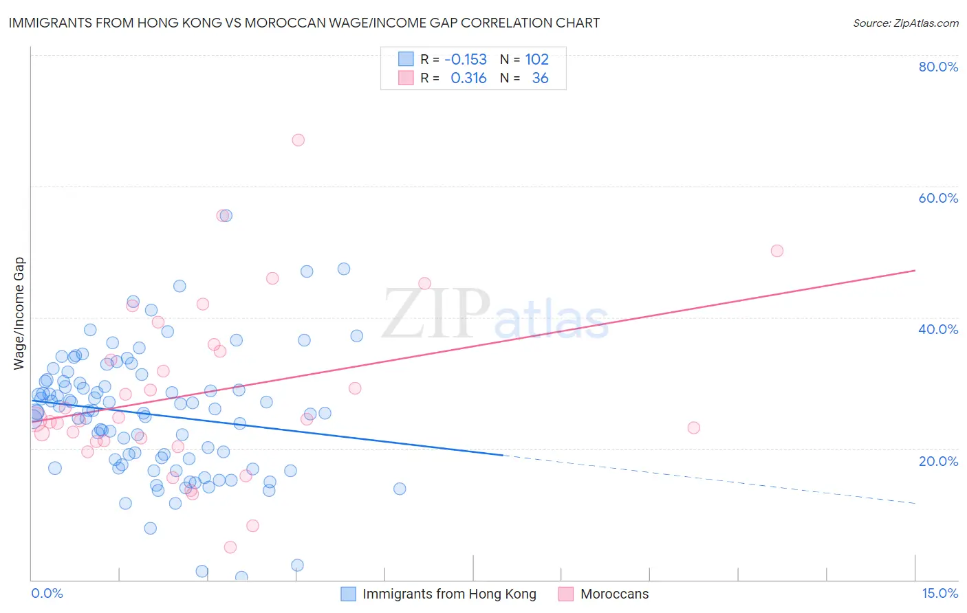 Immigrants from Hong Kong vs Moroccan Wage/Income Gap