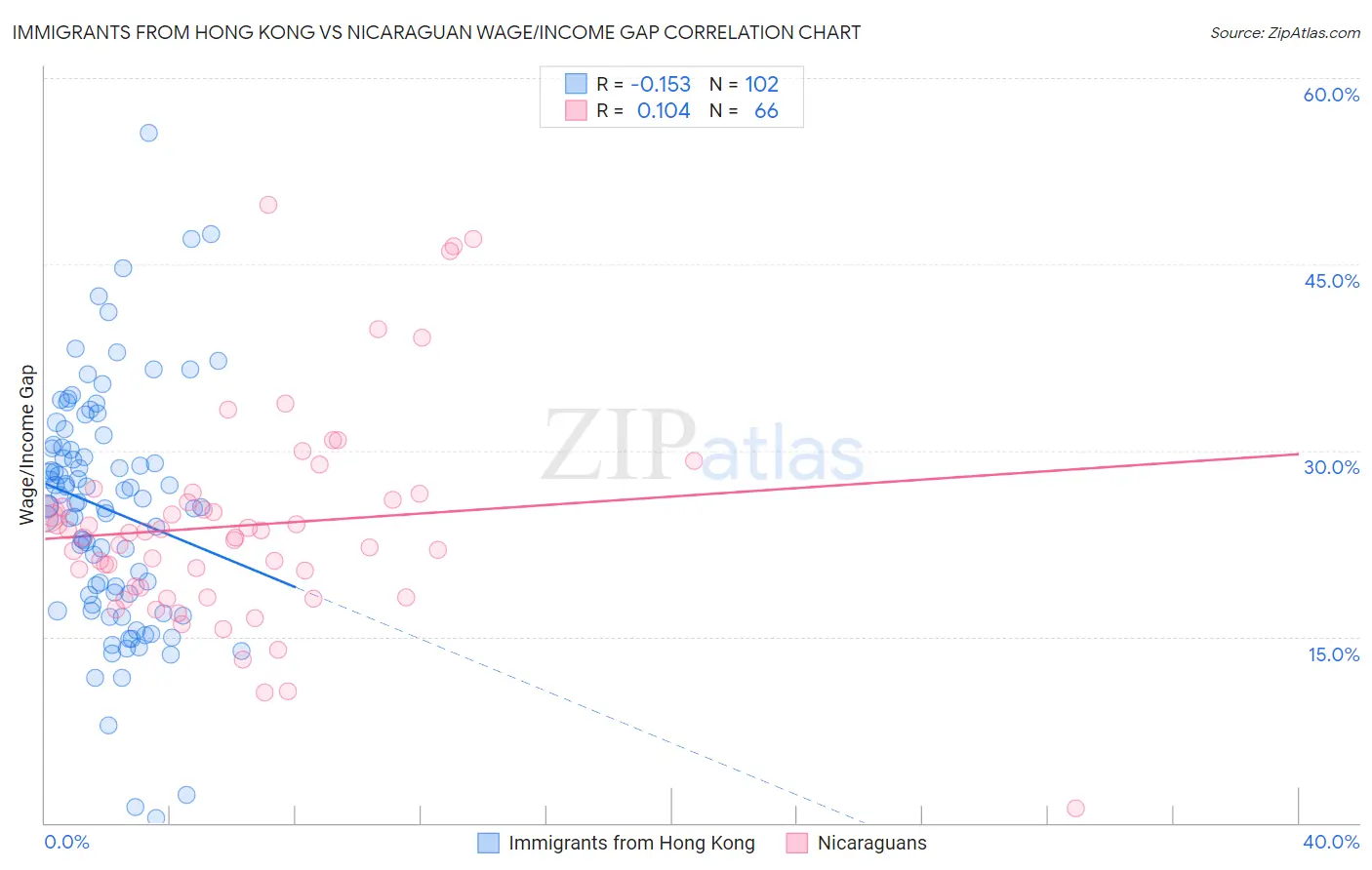 Immigrants from Hong Kong vs Nicaraguan Wage/Income Gap