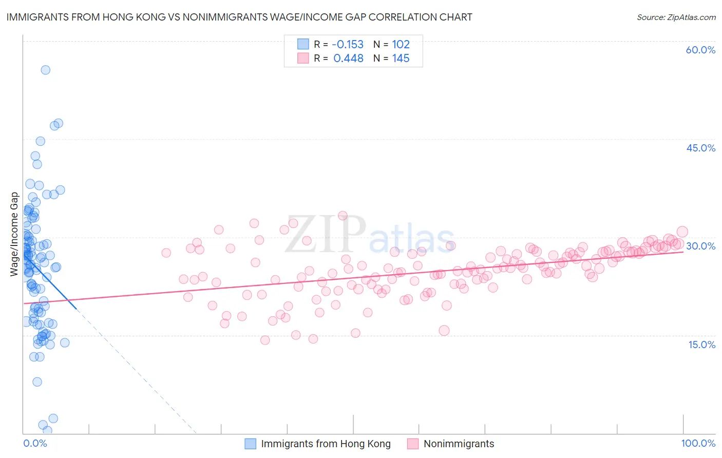 Immigrants from Hong Kong vs Nonimmigrants Wage/Income Gap