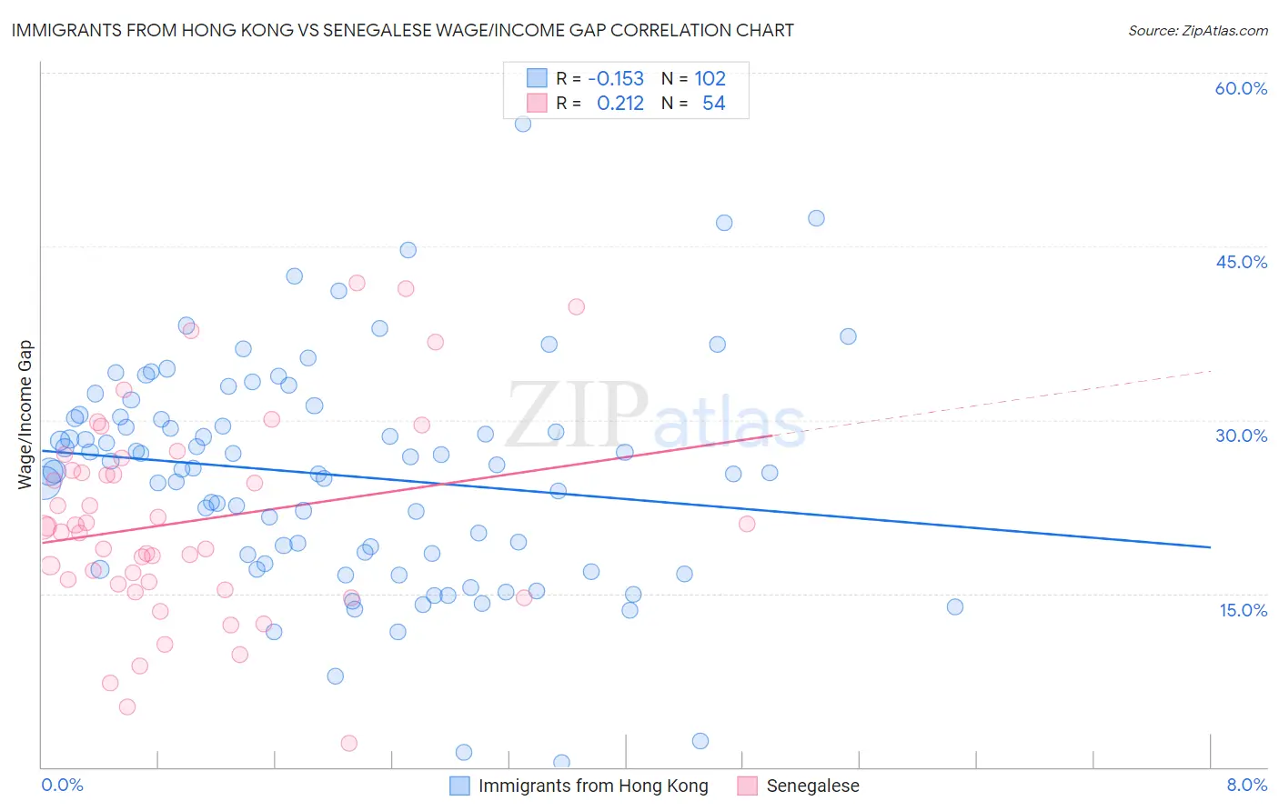 Immigrants from Hong Kong vs Senegalese Wage/Income Gap