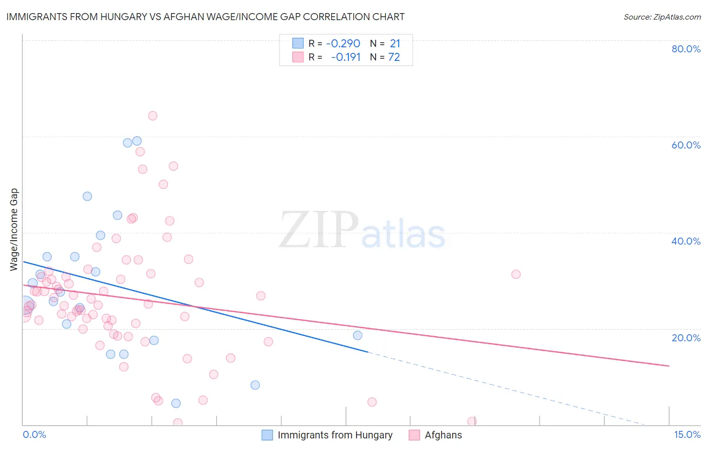 Immigrants from Hungary vs Afghan Wage/Income Gap