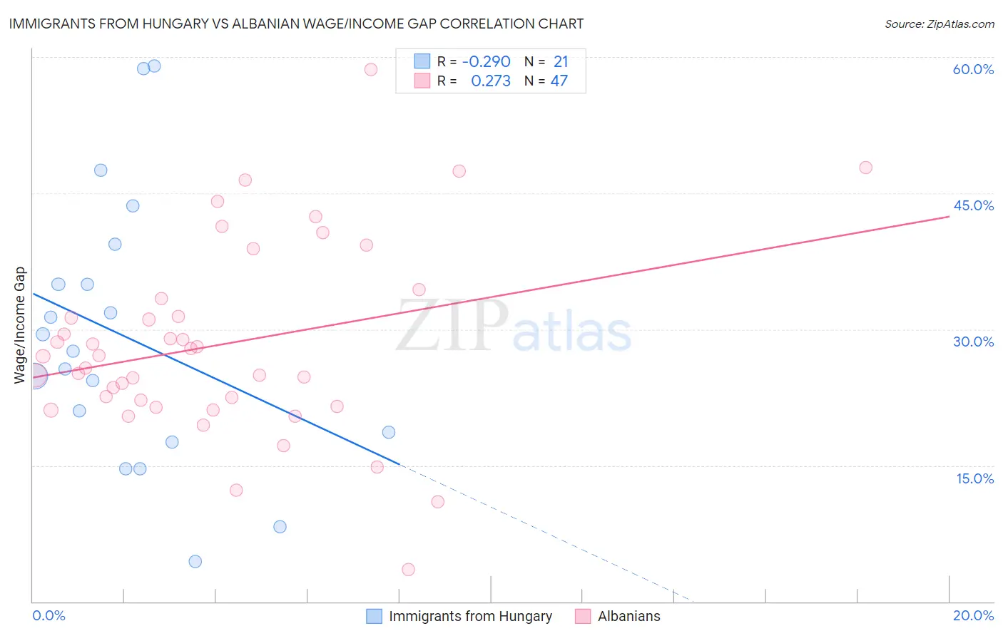 Immigrants from Hungary vs Albanian Wage/Income Gap