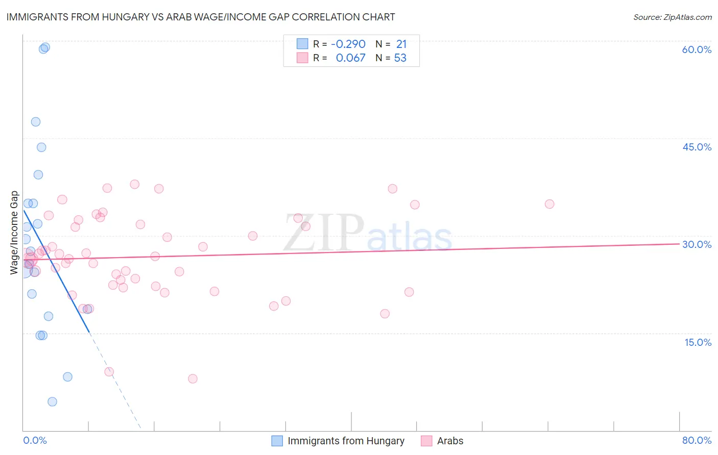 Immigrants from Hungary vs Arab Wage/Income Gap