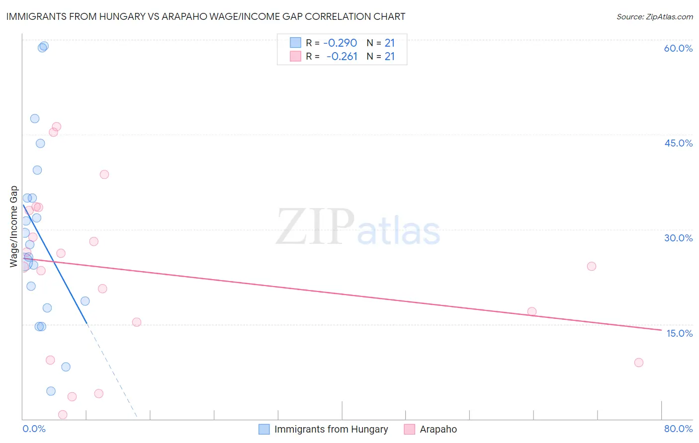 Immigrants from Hungary vs Arapaho Wage/Income Gap