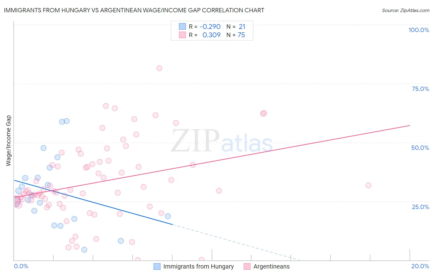 Immigrants from Hungary vs Argentinean Wage/Income Gap