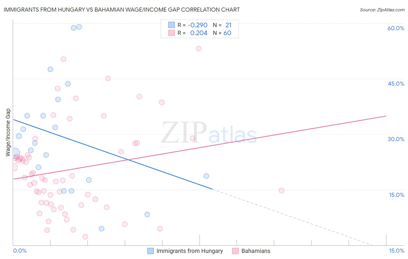 Immigrants from Hungary vs Bahamian Wage/Income Gap