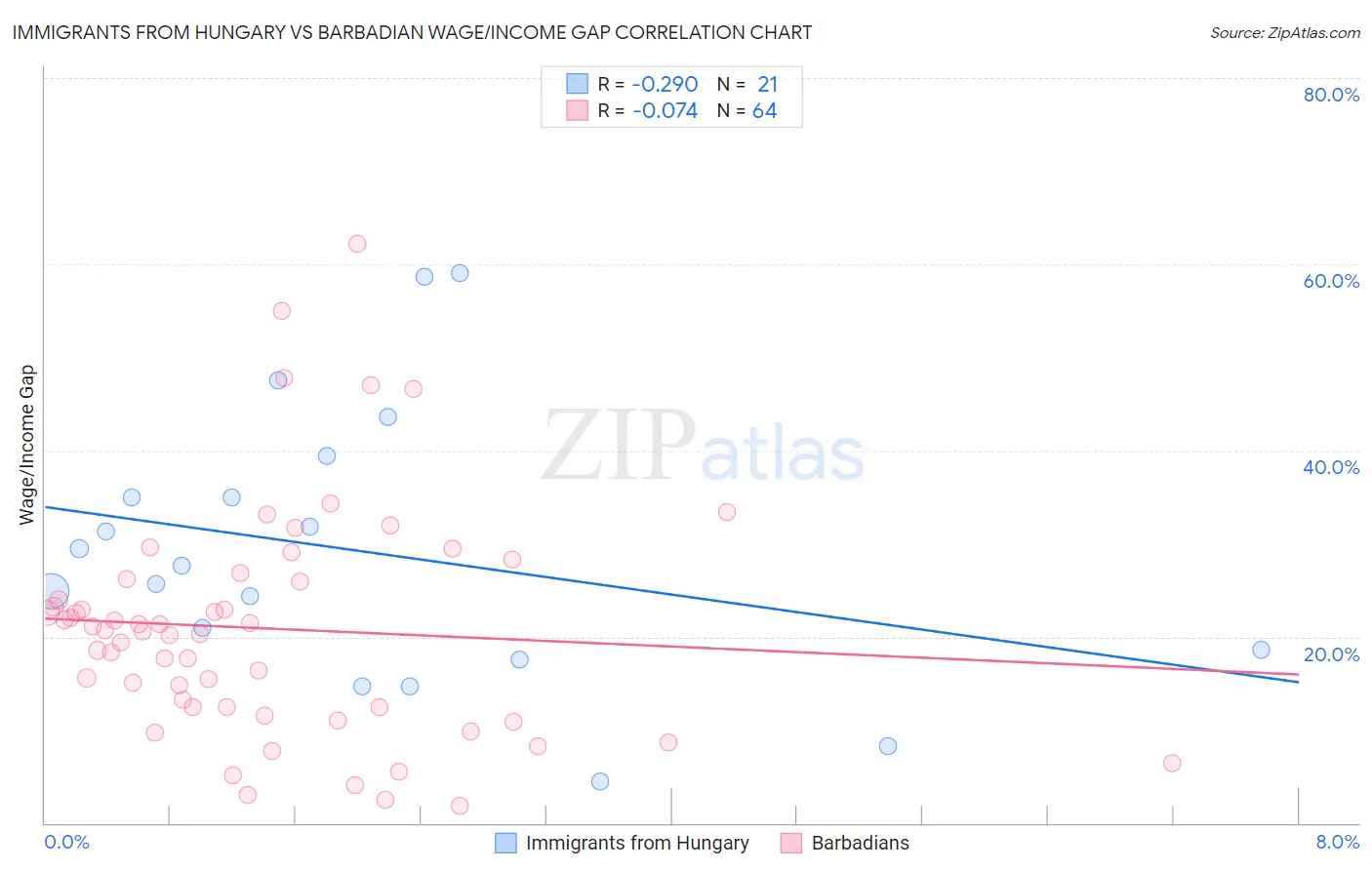 Immigrants from Hungary vs Barbadian Wage/Income Gap