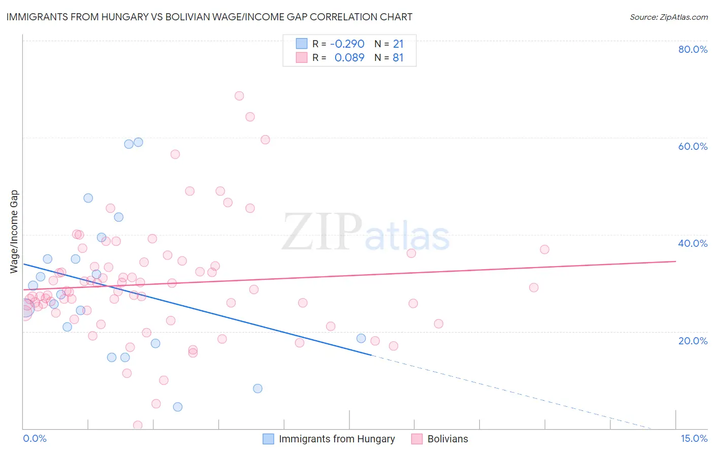 Immigrants from Hungary vs Bolivian Wage/Income Gap