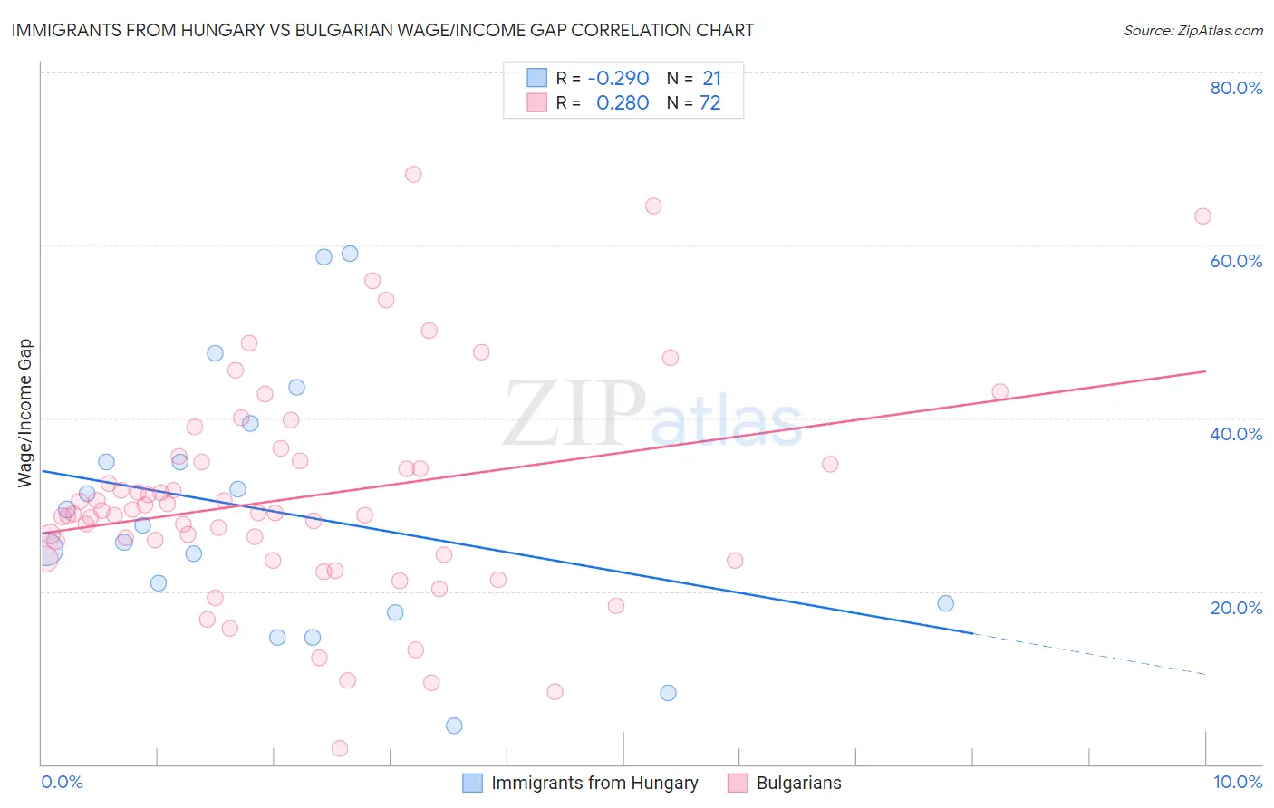 Immigrants from Hungary vs Bulgarian Wage/Income Gap