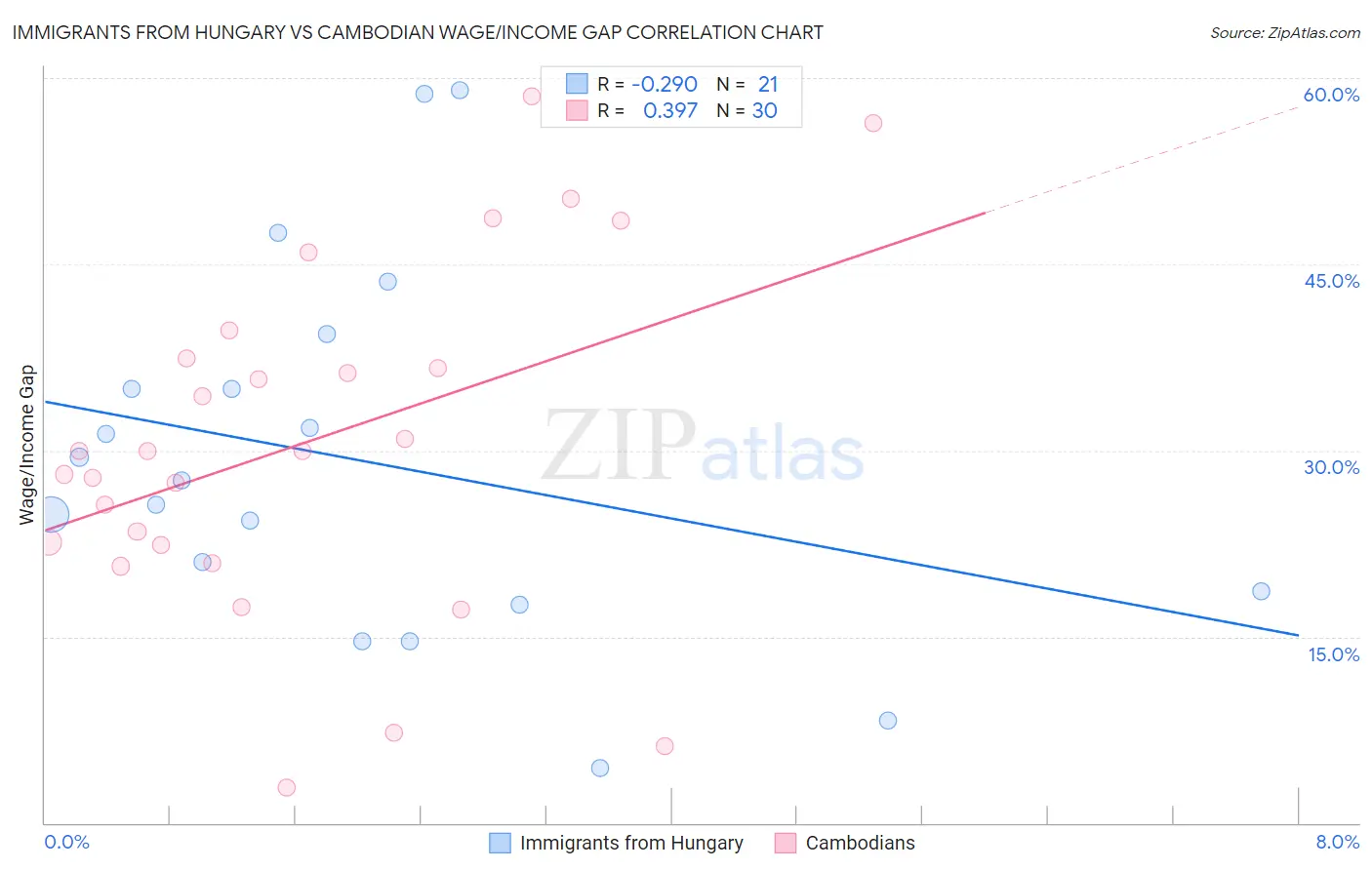 Immigrants from Hungary vs Cambodian Wage/Income Gap