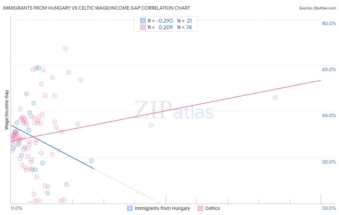 Immigrants from Hungary vs Celtic Wage/Income Gap