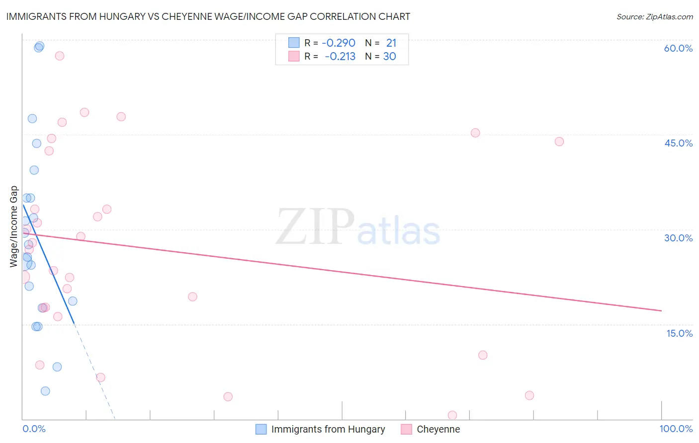 Immigrants from Hungary vs Cheyenne Wage/Income Gap