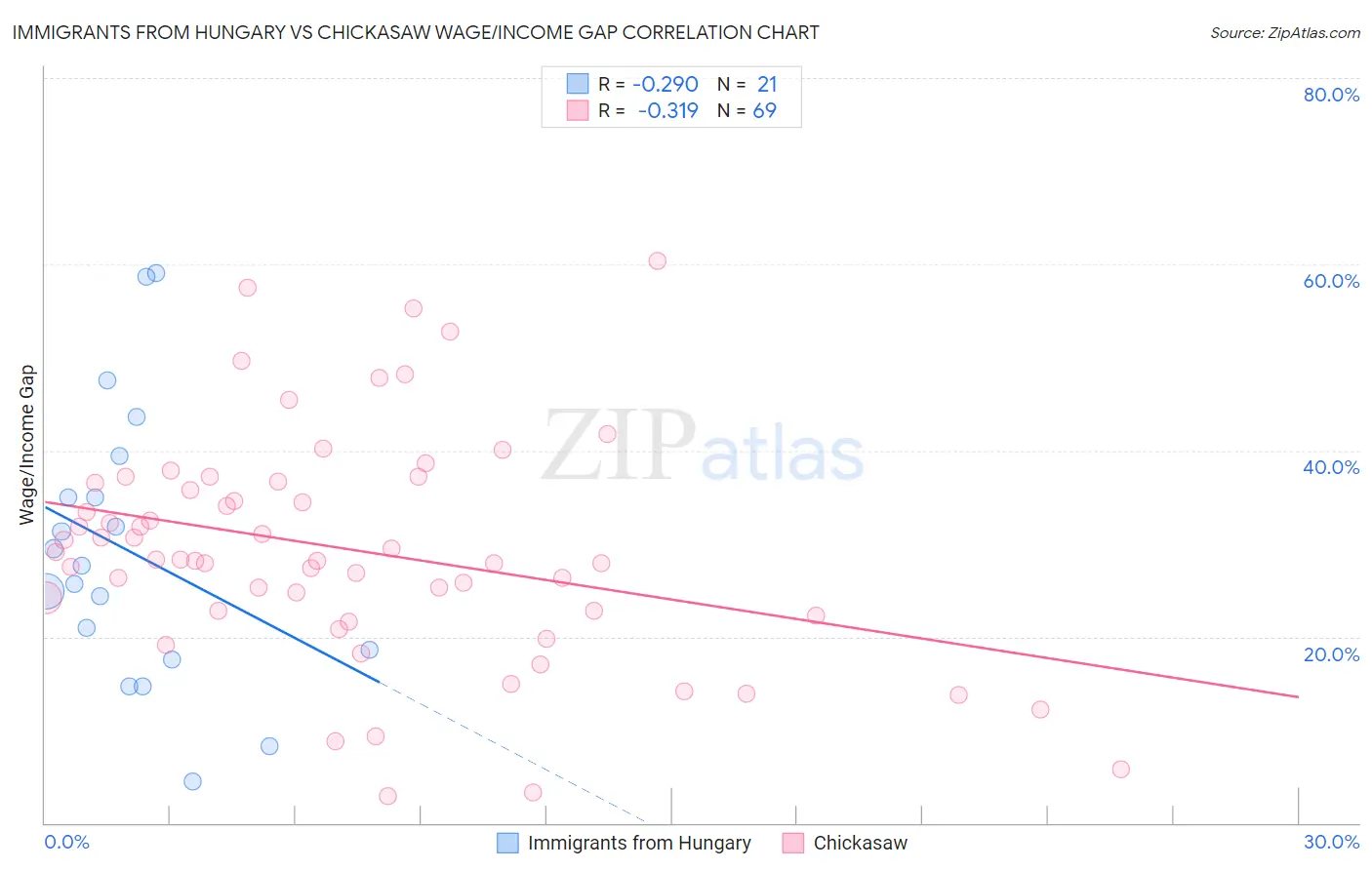 Immigrants from Hungary vs Chickasaw Wage/Income Gap