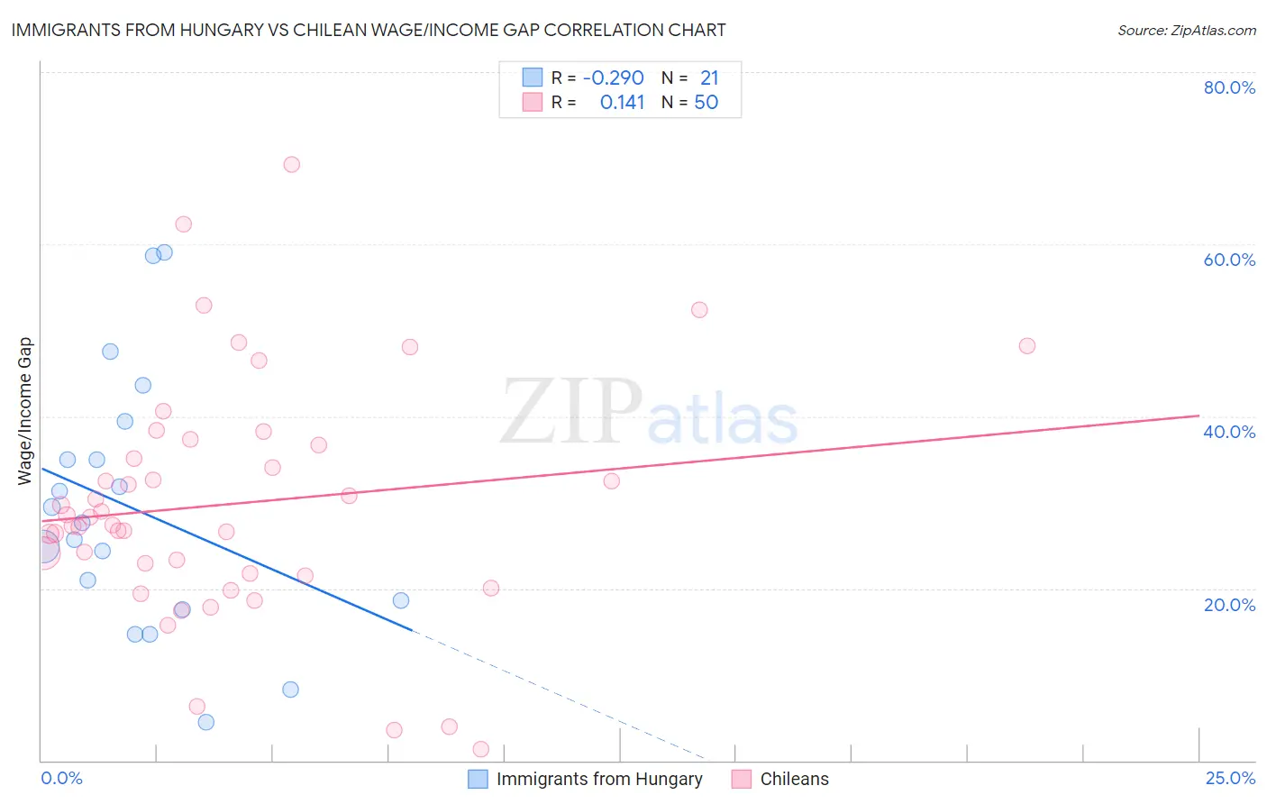 Immigrants from Hungary vs Chilean Wage/Income Gap