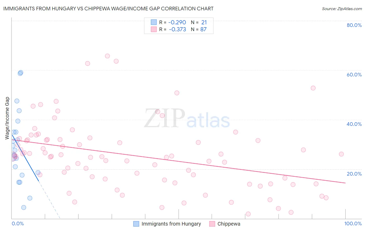 Immigrants from Hungary vs Chippewa Wage/Income Gap