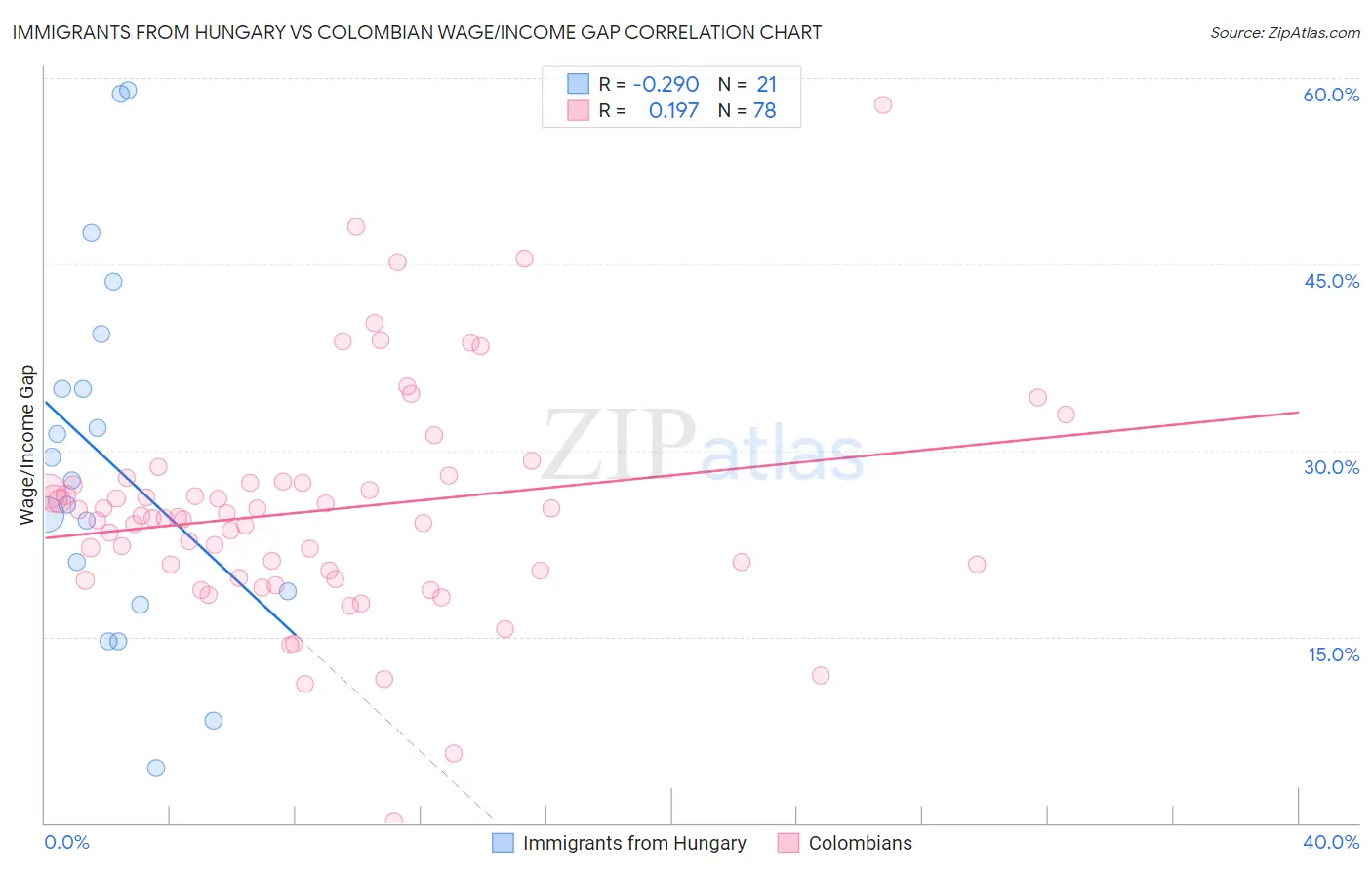 Immigrants from Hungary vs Colombian Wage/Income Gap