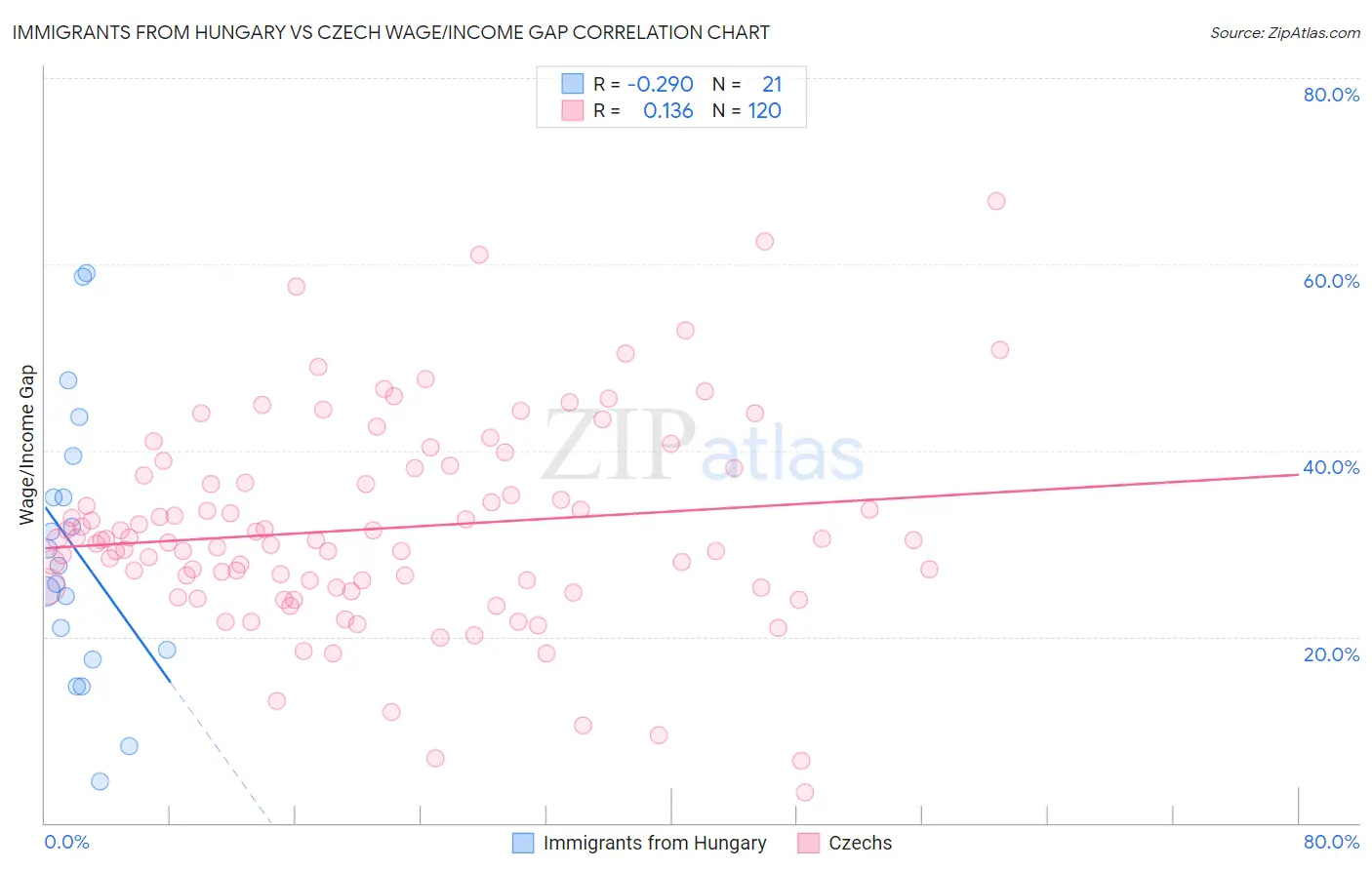 Immigrants from Hungary vs Czech Wage/Income Gap