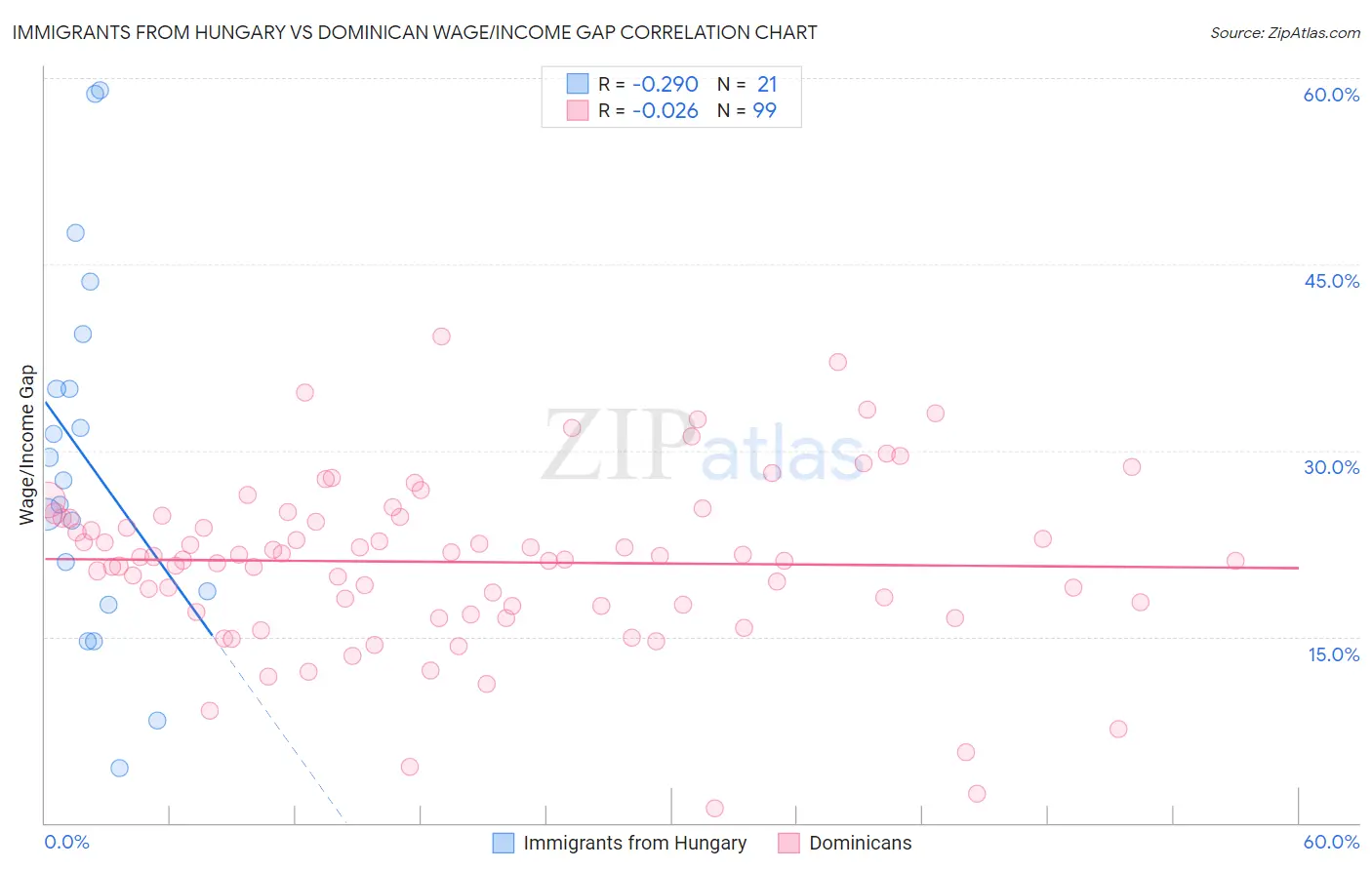 Immigrants from Hungary vs Dominican Wage/Income Gap