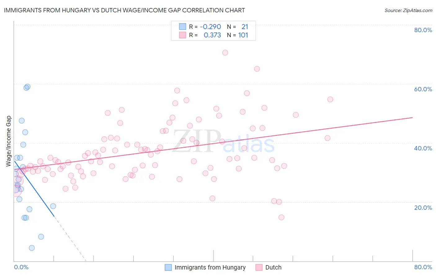 Immigrants from Hungary vs Dutch Wage/Income Gap