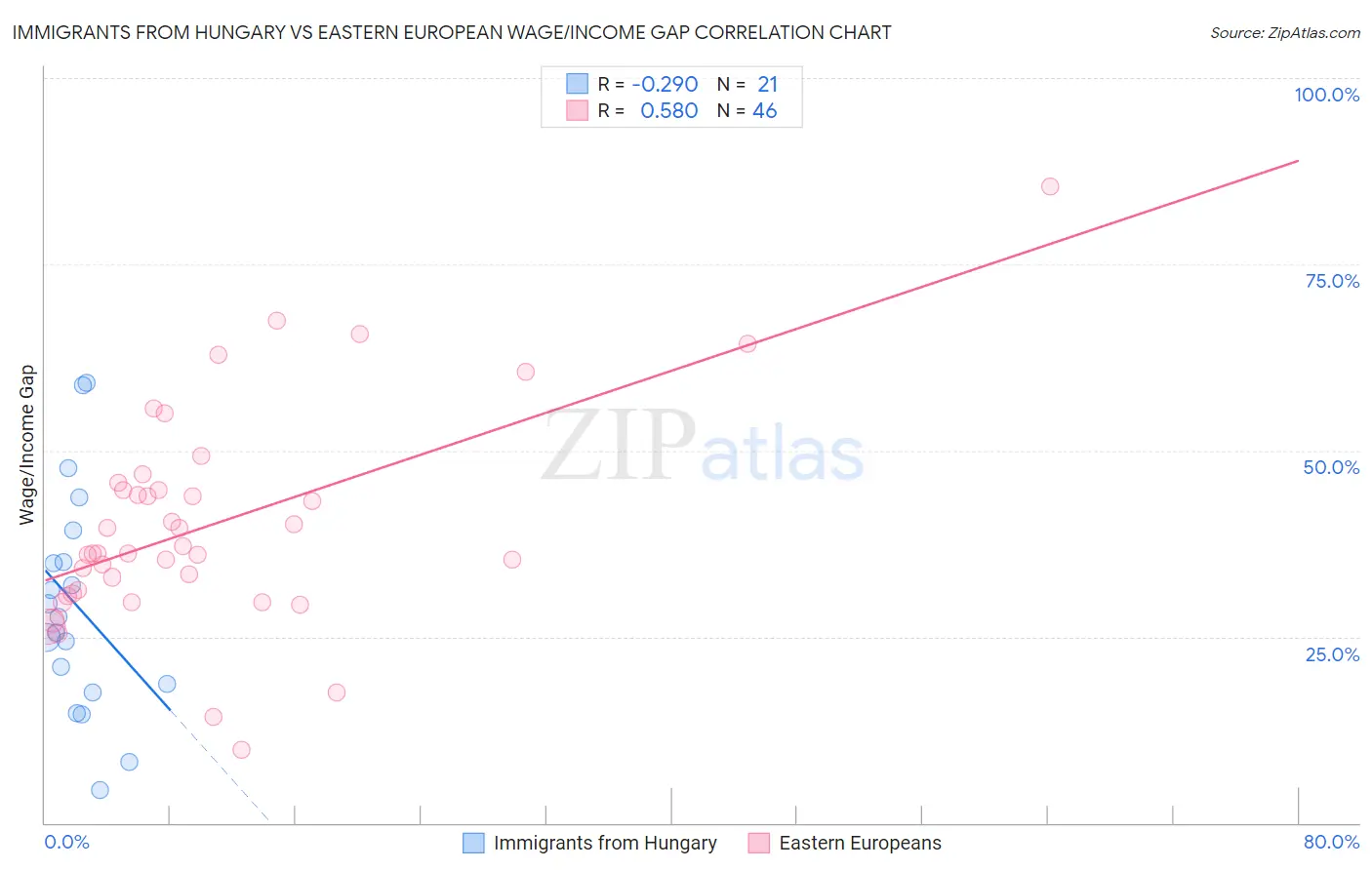 Immigrants from Hungary vs Eastern European Wage/Income Gap