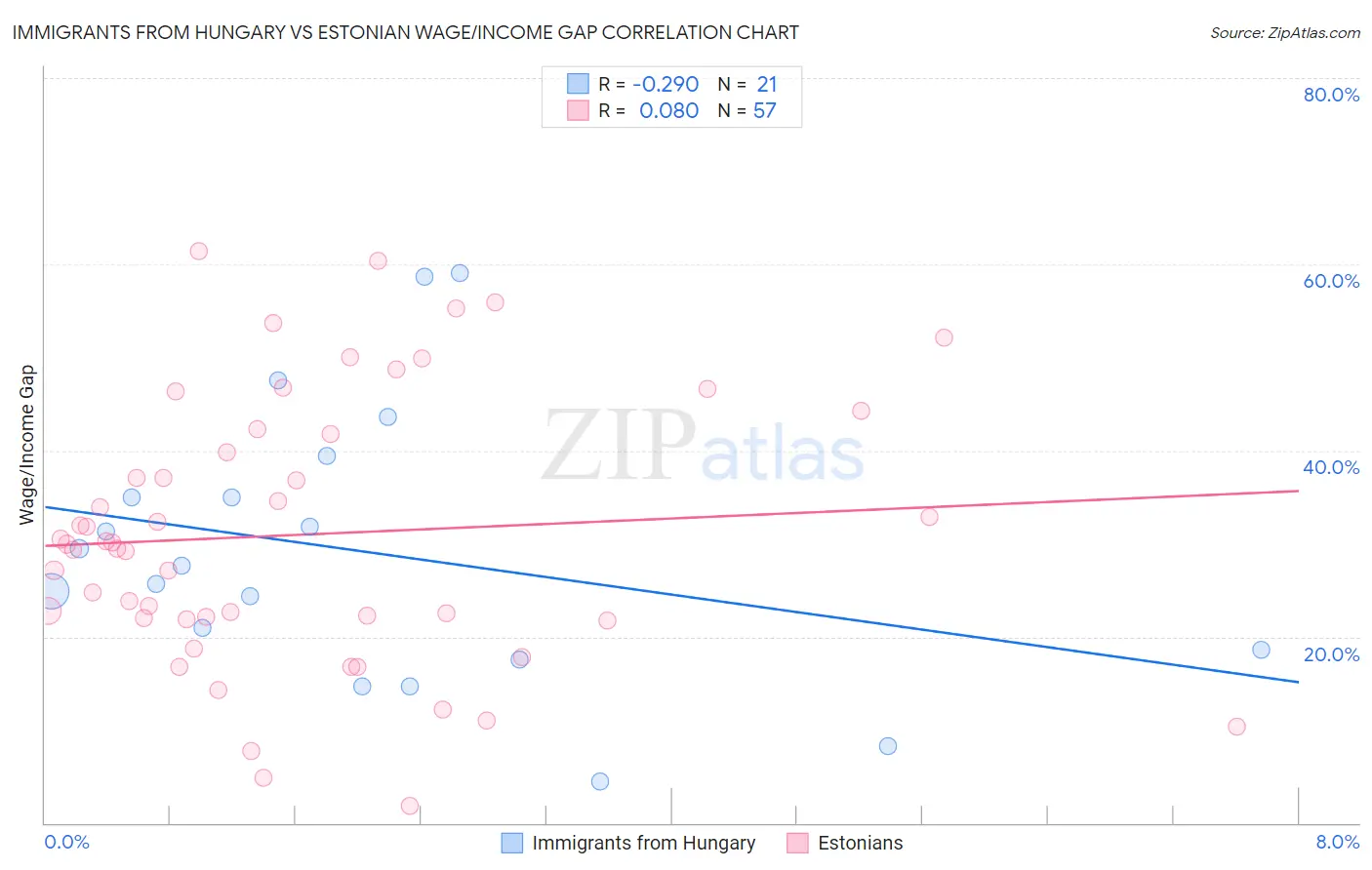 Immigrants from Hungary vs Estonian Wage/Income Gap