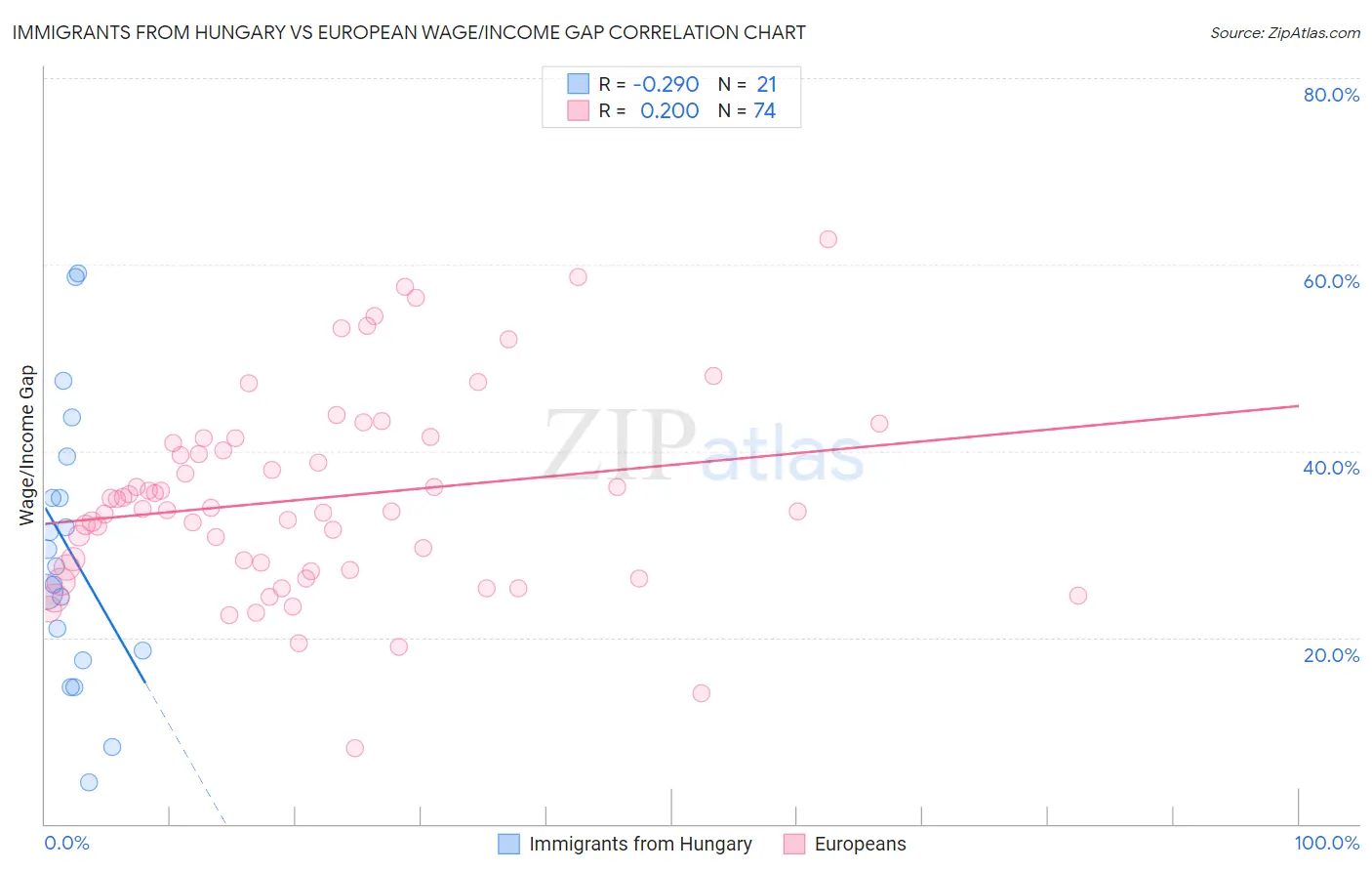 Immigrants from Hungary vs European Wage/Income Gap