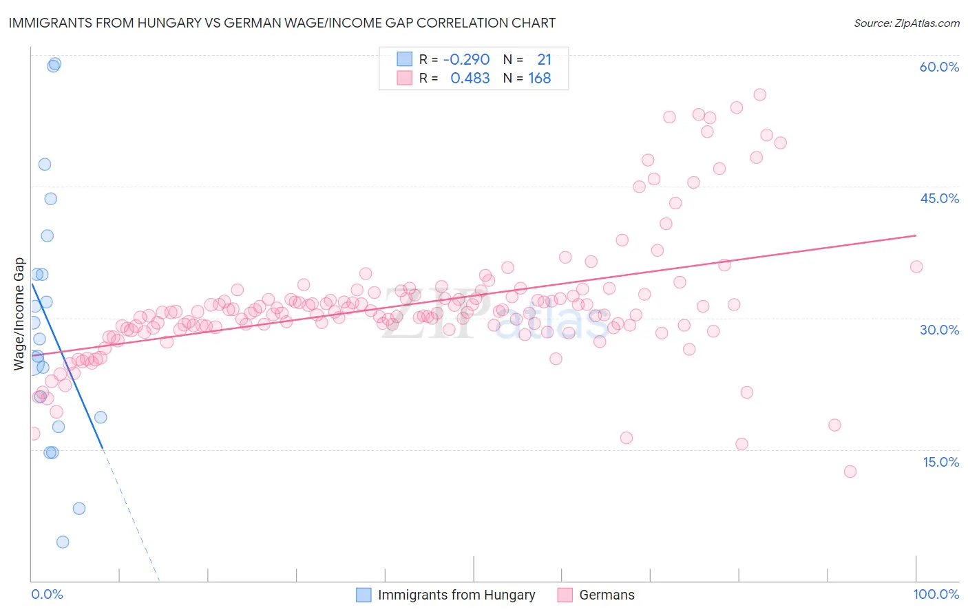 Immigrants from Hungary vs German Wage/Income Gap