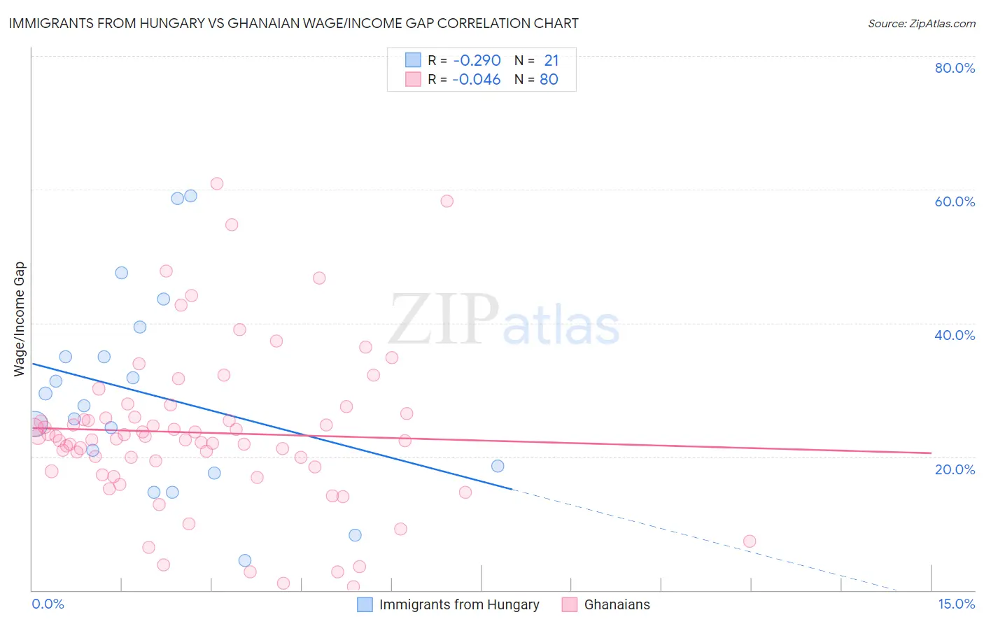 Immigrants from Hungary vs Ghanaian Wage/Income Gap