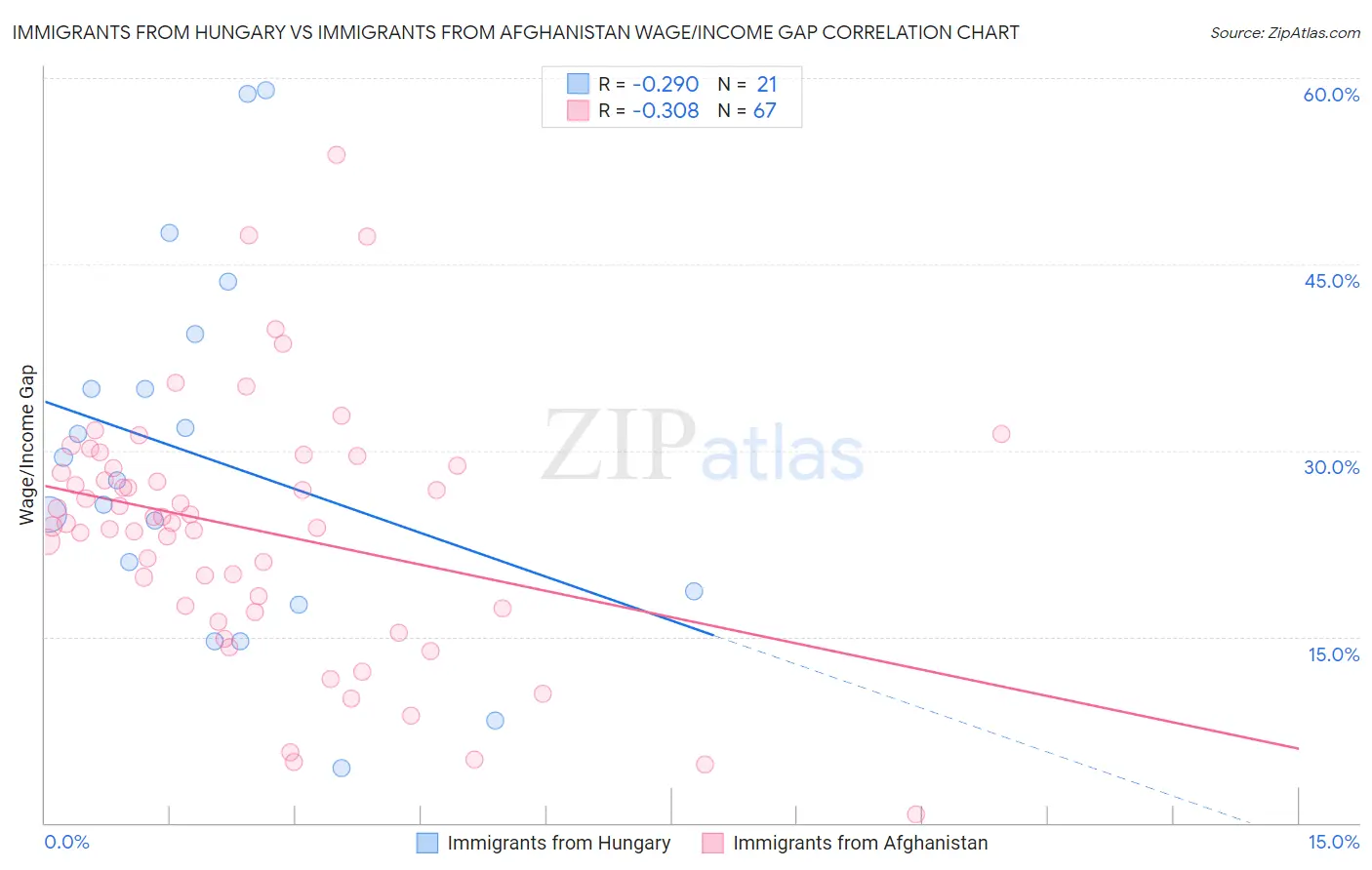 Immigrants from Hungary vs Immigrants from Afghanistan Wage/Income Gap