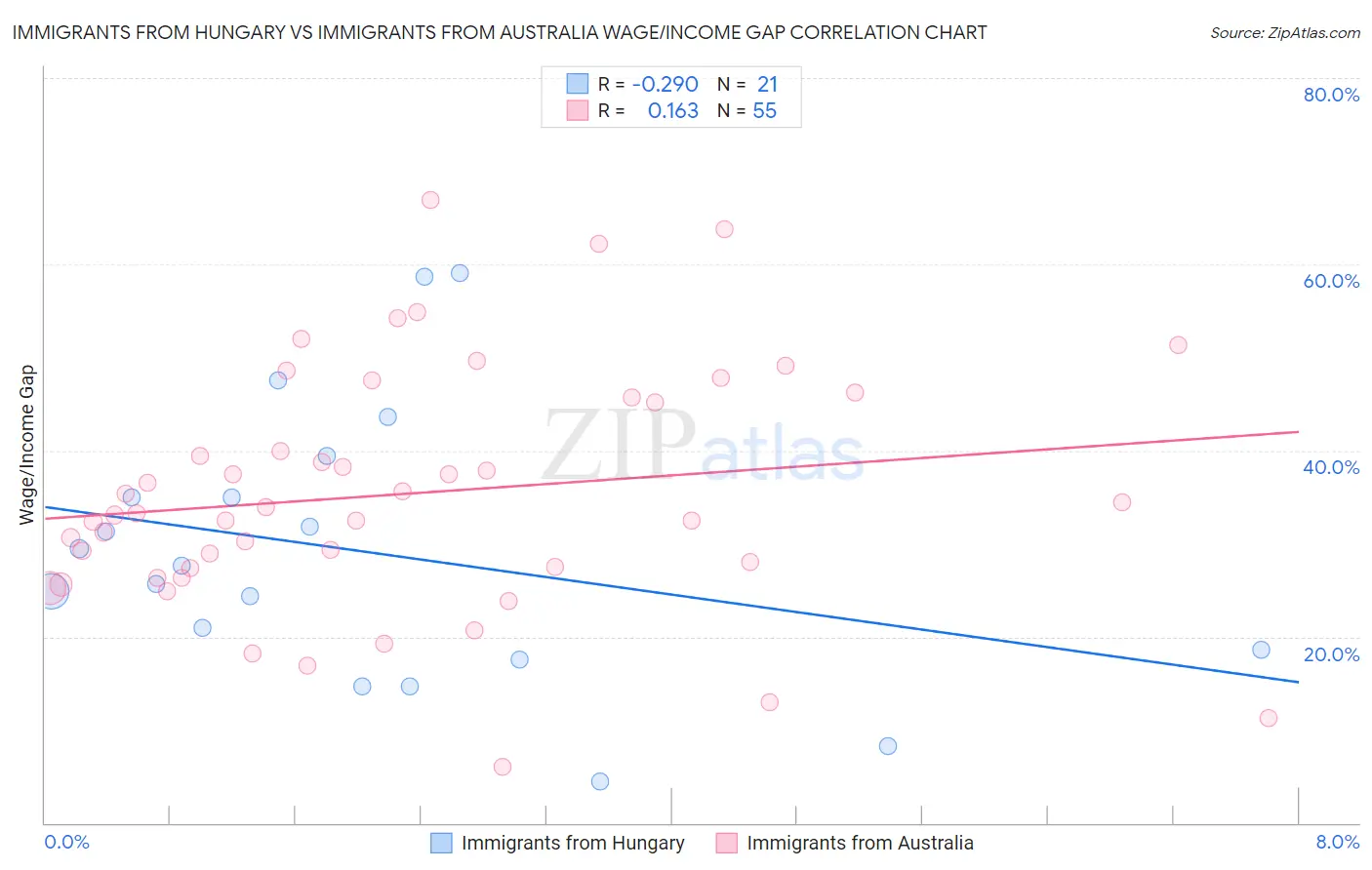 Immigrants from Hungary vs Immigrants from Australia Wage/Income Gap