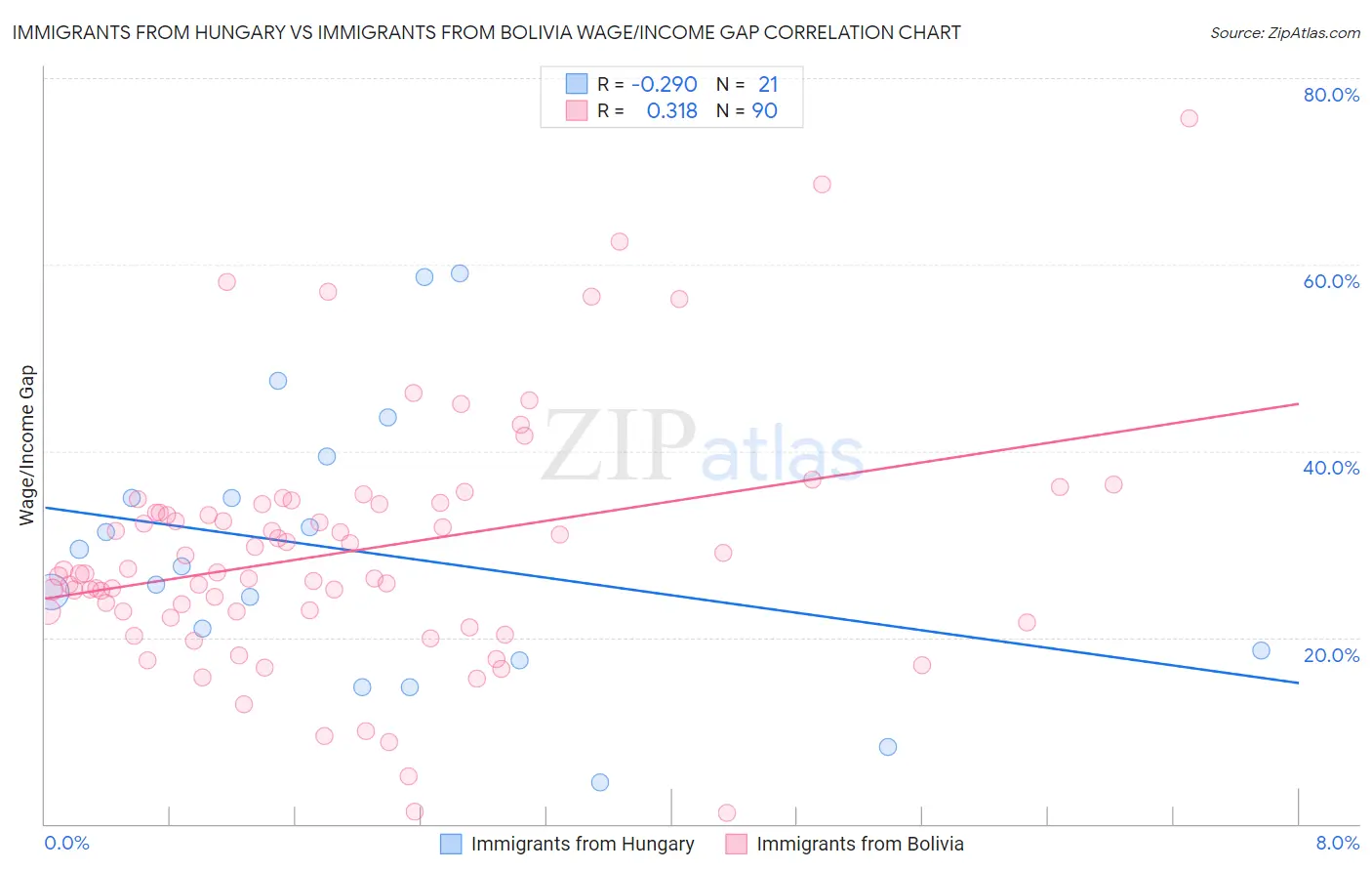 Immigrants from Hungary vs Immigrants from Bolivia Wage/Income Gap