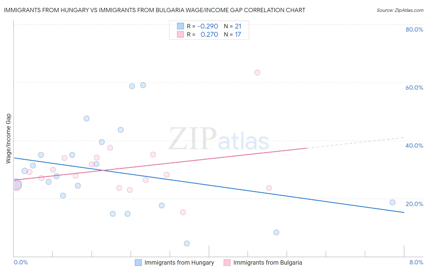 Immigrants from Hungary vs Immigrants from Bulgaria Wage/Income Gap