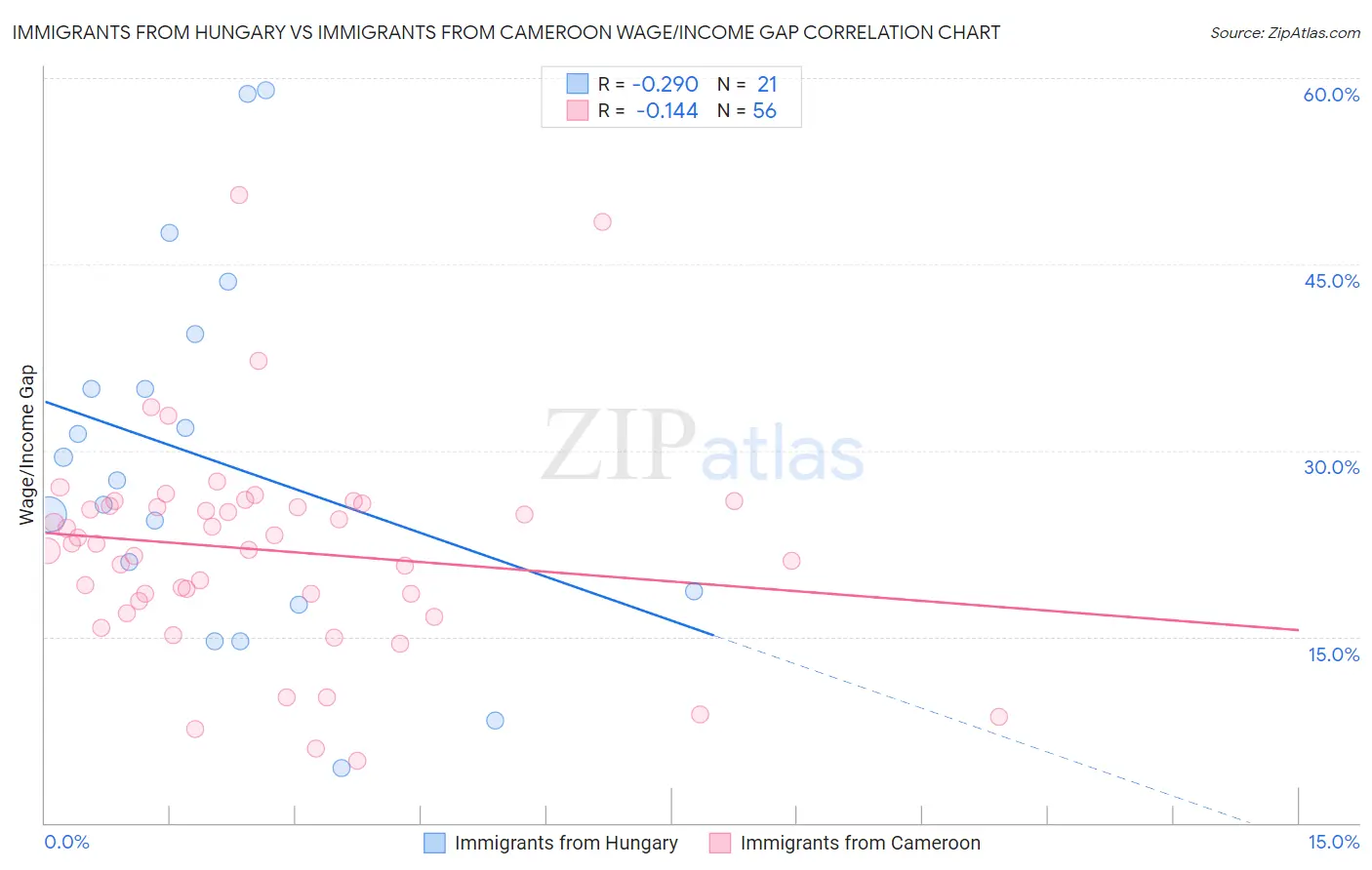 Immigrants from Hungary vs Immigrants from Cameroon Wage/Income Gap