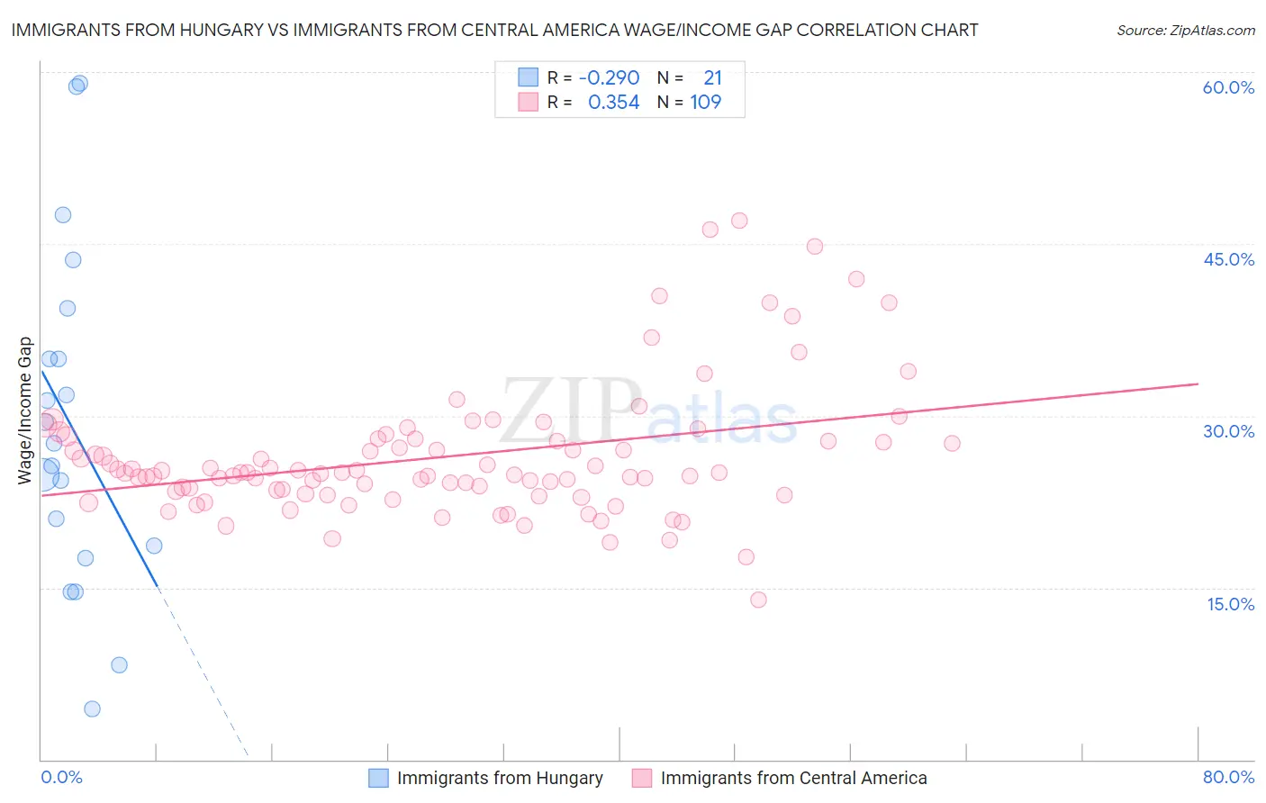 Immigrants from Hungary vs Immigrants from Central America Wage/Income Gap