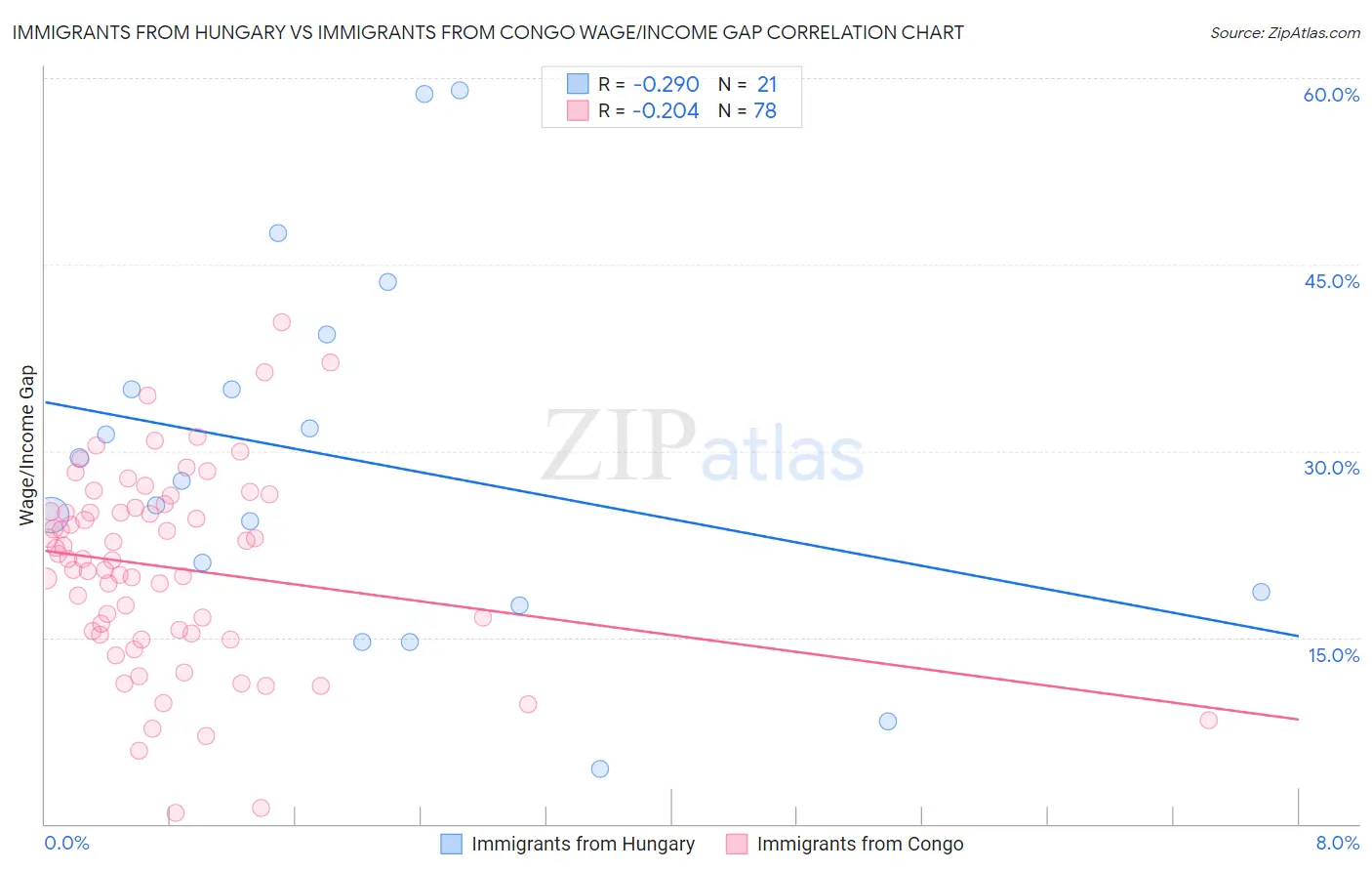 Immigrants from Hungary vs Immigrants from Congo Wage/Income Gap