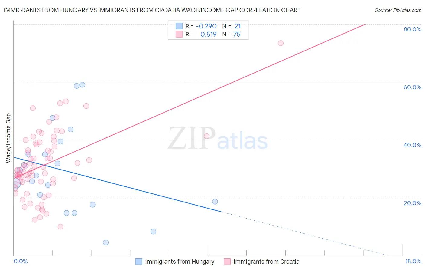 Immigrants from Hungary vs Immigrants from Croatia Wage/Income Gap