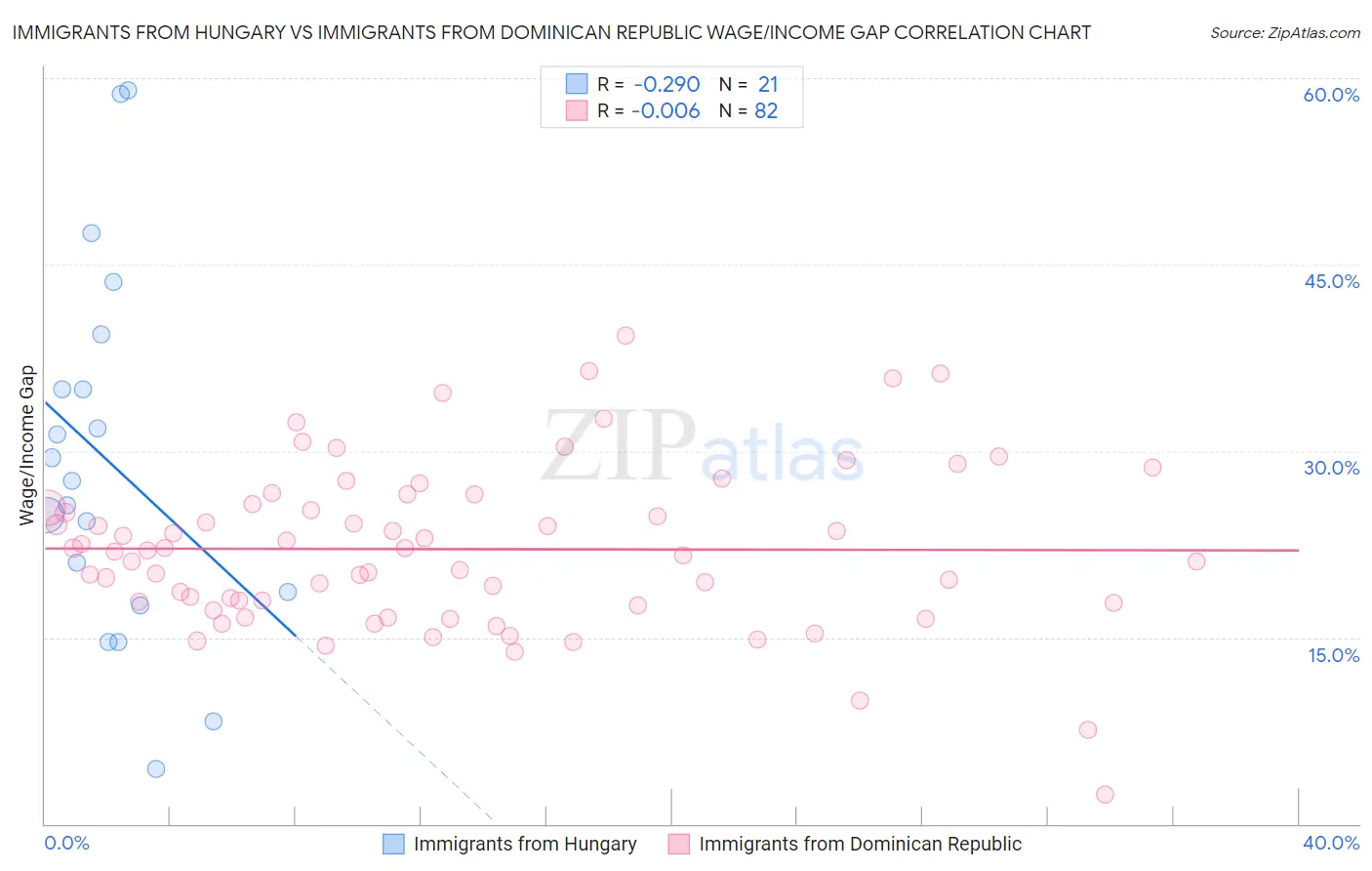 Immigrants from Hungary vs Immigrants from Dominican Republic Wage/Income Gap