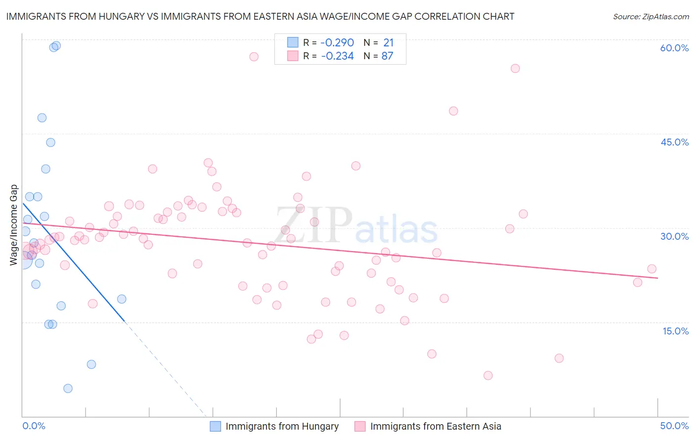 Immigrants from Hungary vs Immigrants from Eastern Asia Wage/Income Gap