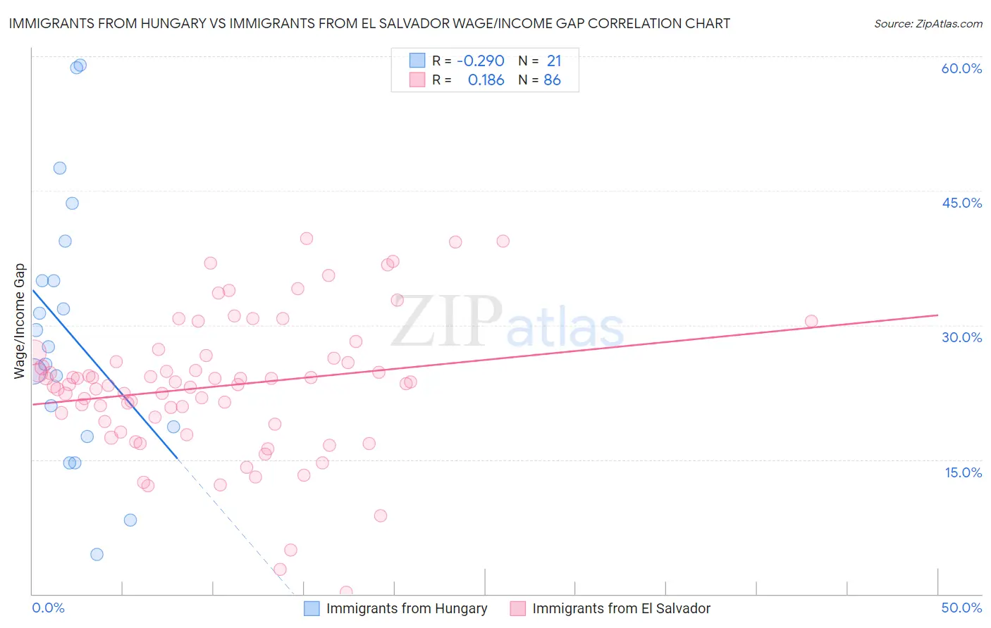 Immigrants from Hungary vs Immigrants from El Salvador Wage/Income Gap