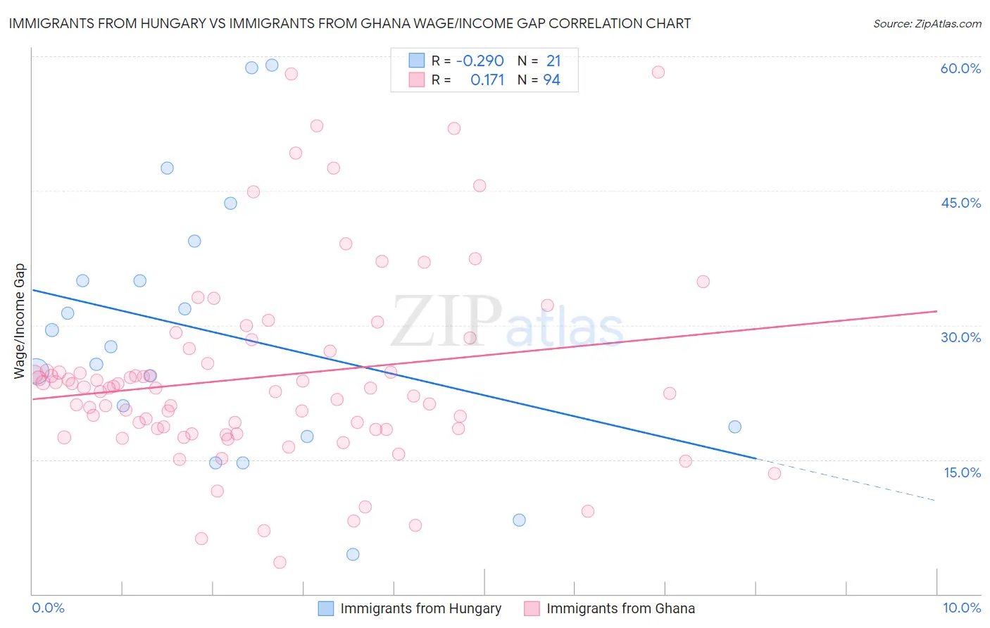 Immigrants from Hungary vs Immigrants from Ghana Wage/Income Gap