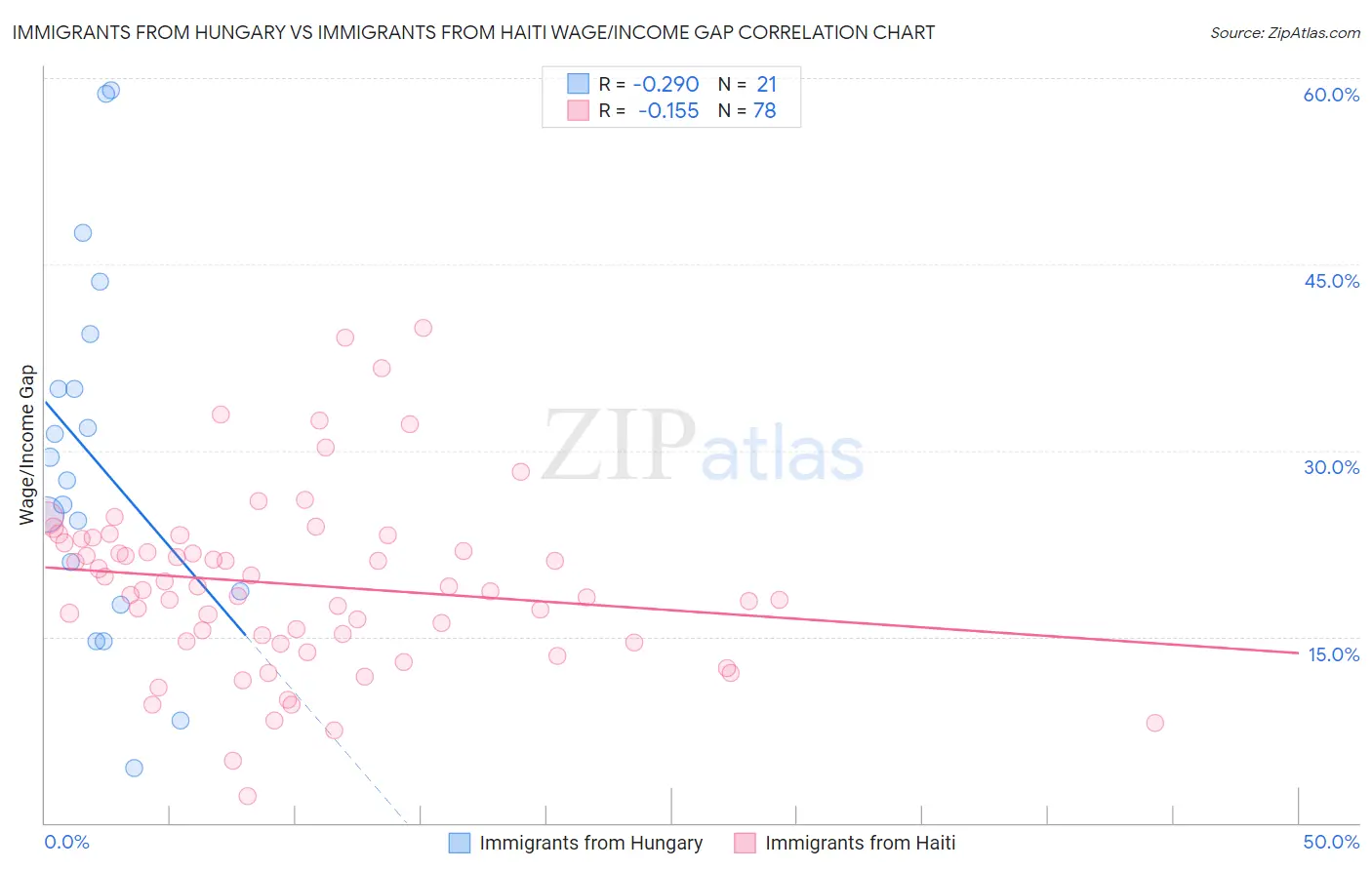Immigrants from Hungary vs Immigrants from Haiti Wage/Income Gap