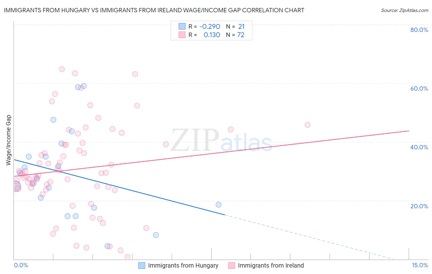 Immigrants from Hungary vs Immigrants from Ireland Wage/Income Gap