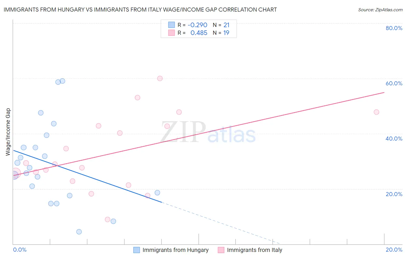 Immigrants from Hungary vs Immigrants from Italy Wage/Income Gap