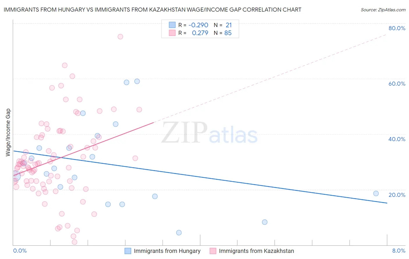 Immigrants from Hungary vs Immigrants from Kazakhstan Wage/Income Gap