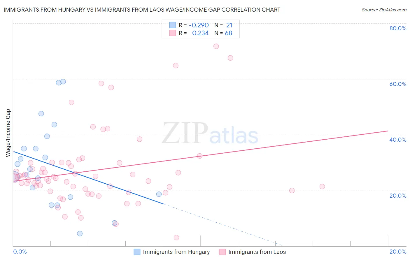 Immigrants from Hungary vs Immigrants from Laos Wage/Income Gap