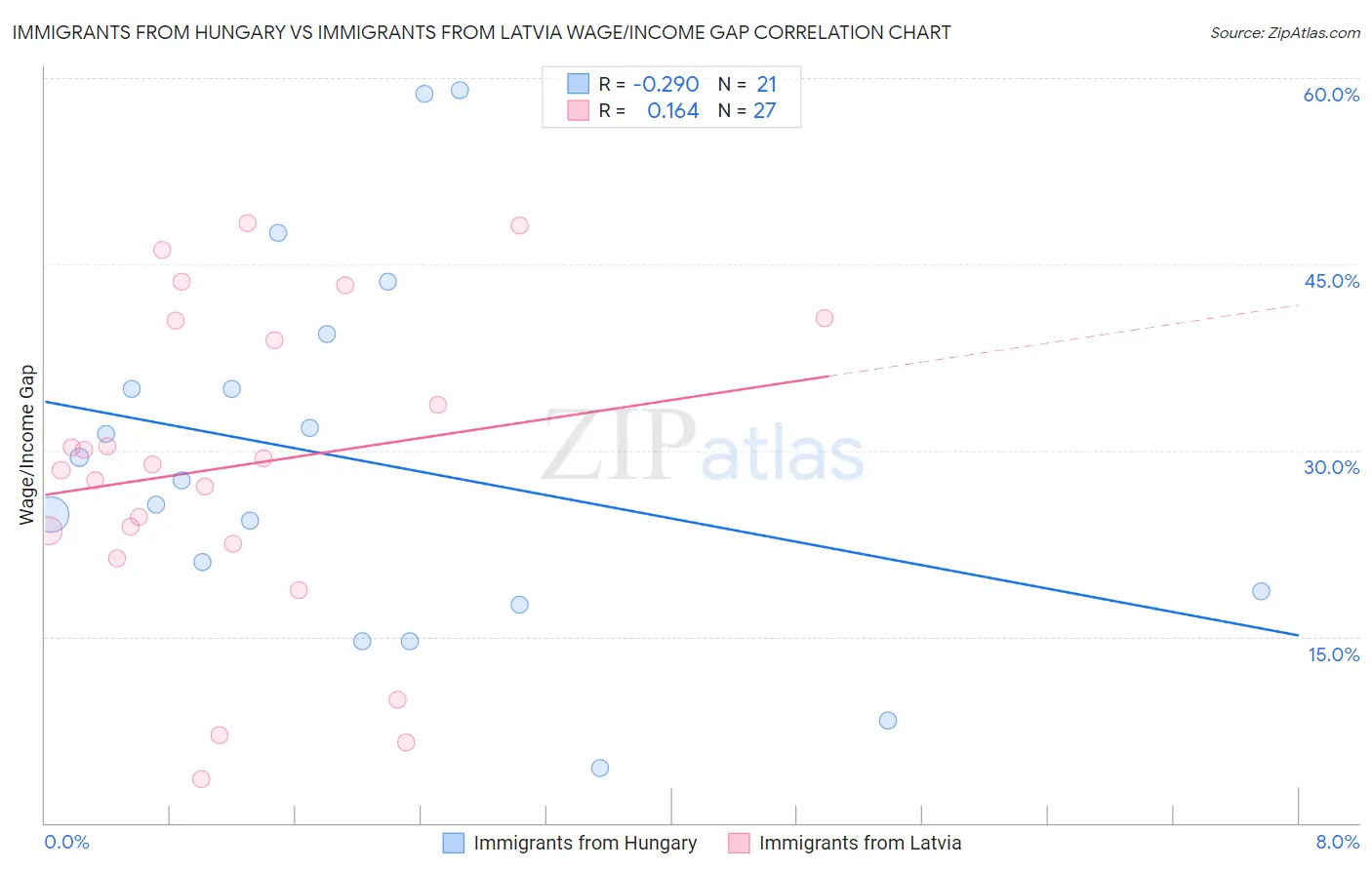 Immigrants from Hungary vs Immigrants from Latvia Wage/Income Gap